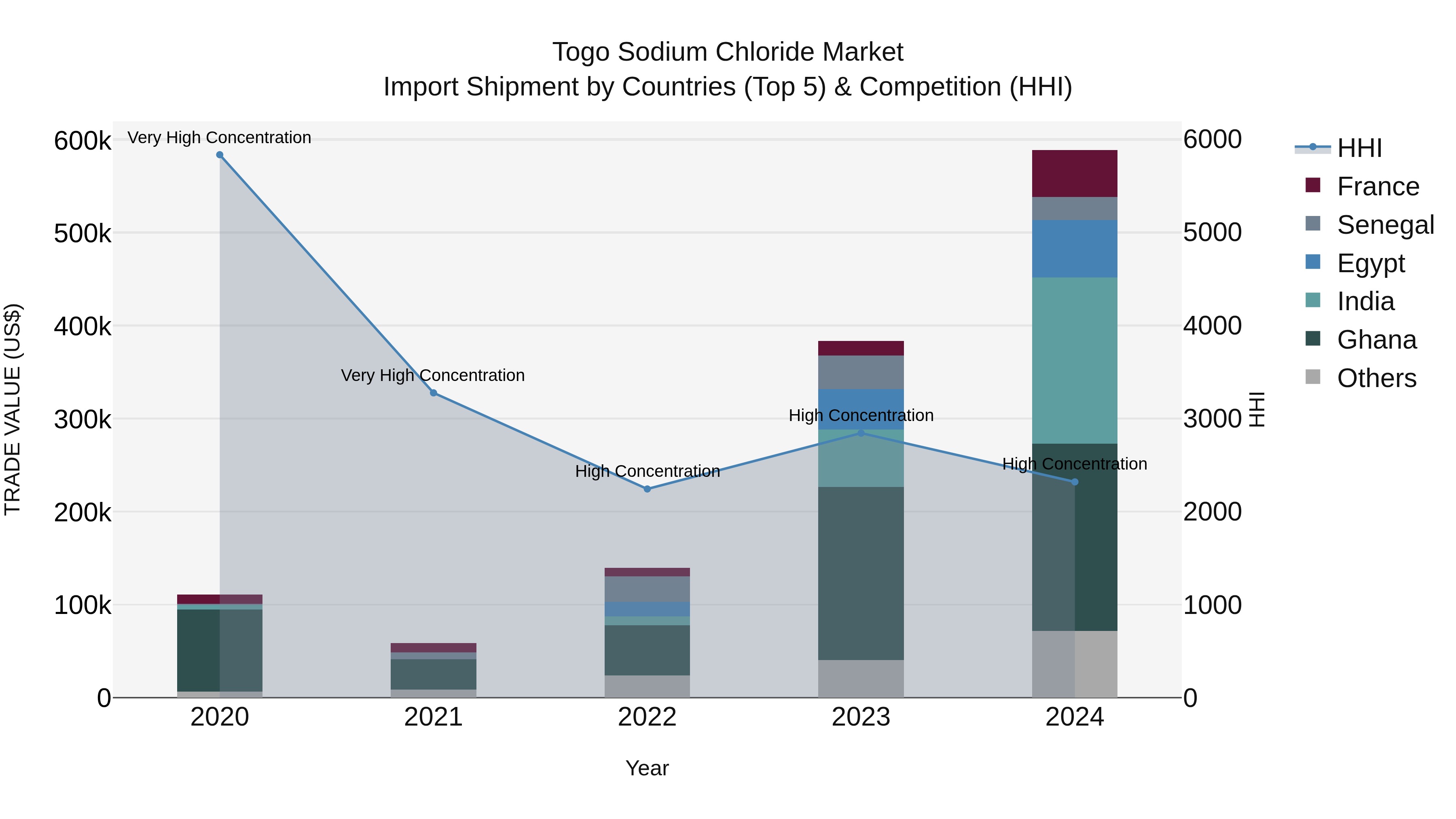 Togo Sodium Chloride Market Top 5 Importing Countries and Market Competition (HHI) Analysis