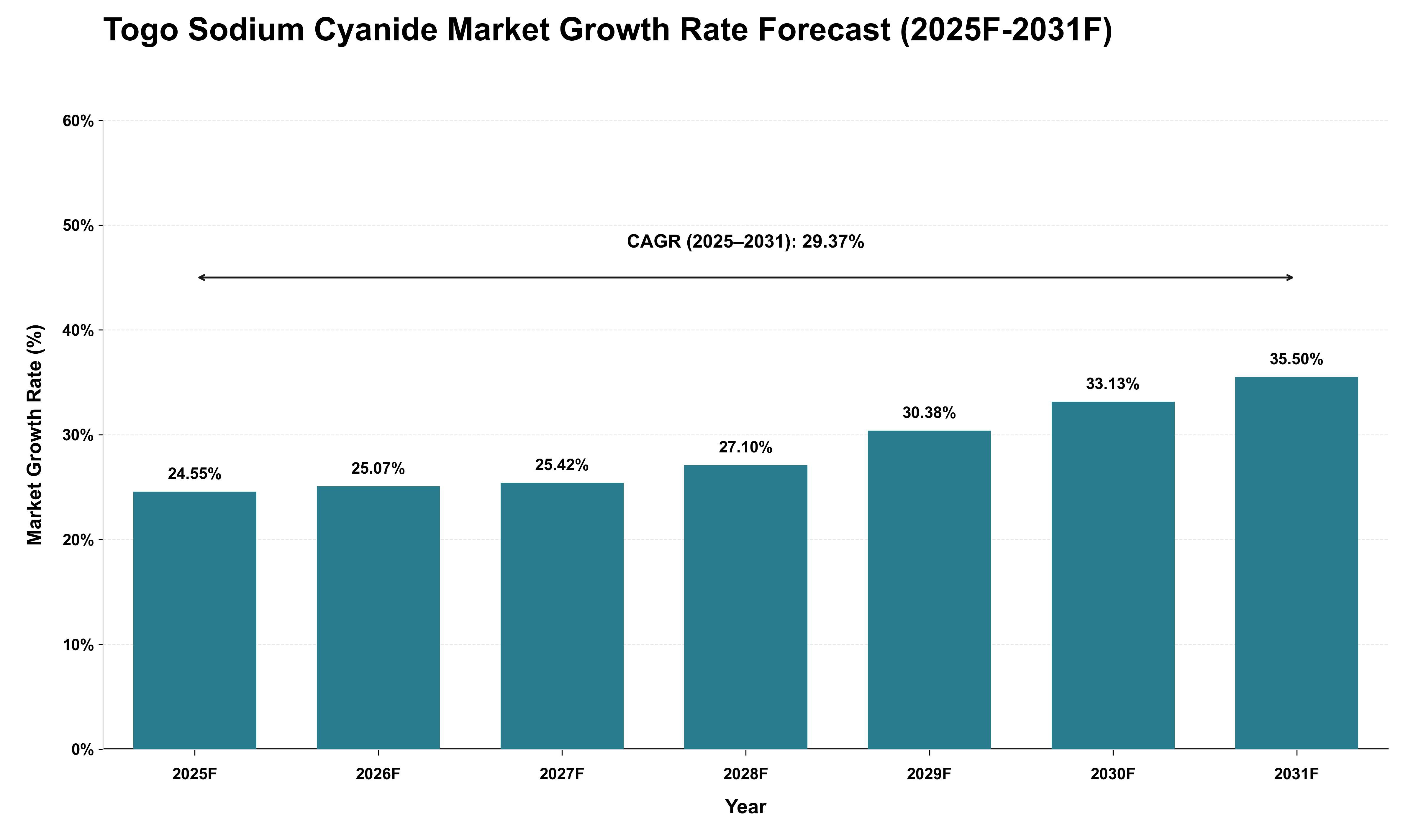 Togo Sodium Cyanide Market Growth Rate Analysis (2025 - 2031)