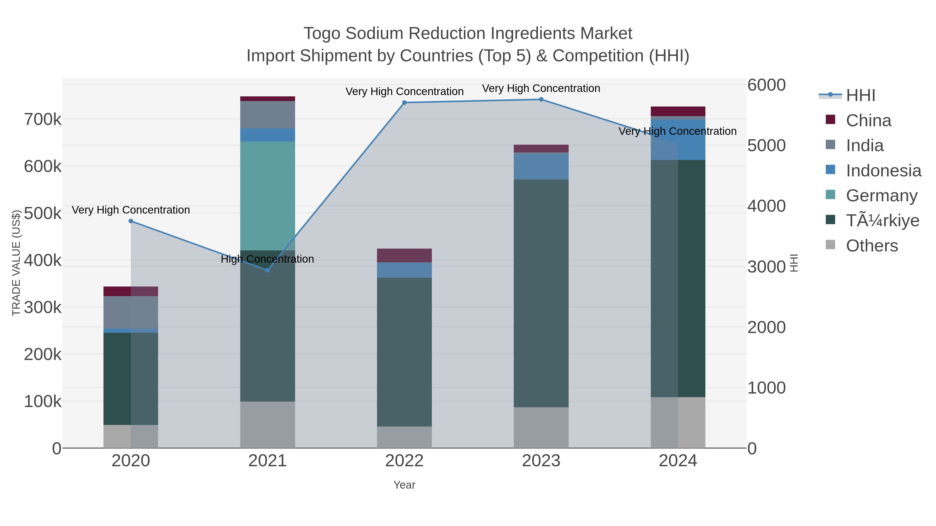Togo Sodium Reduction Ingredients Market Import Shipment by Countries (Top 5) & Competition (HHI)