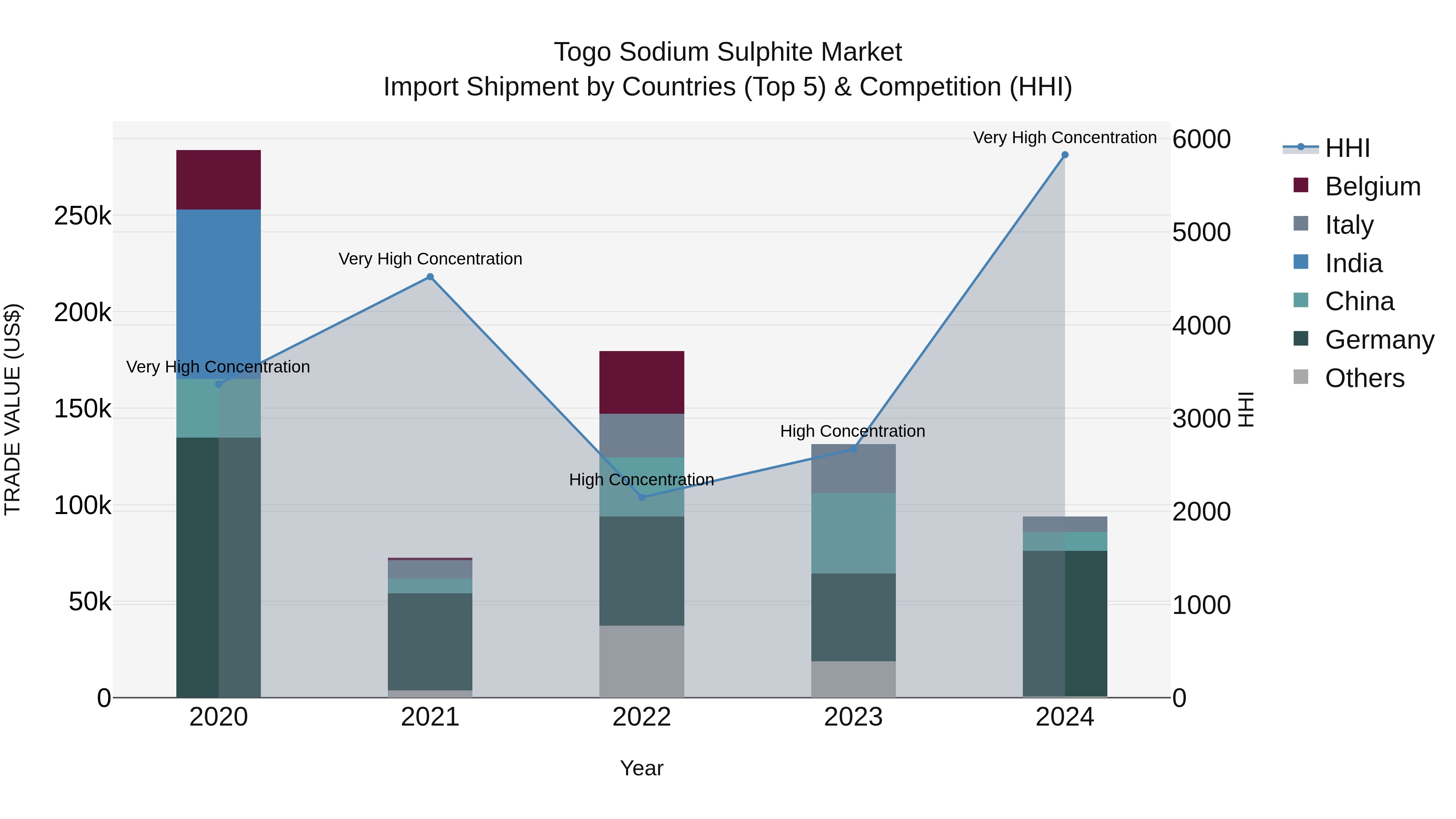 Togo Sodium Sulphite Market Top 5 Importing Countries and Market Competition (HHI) Analysis