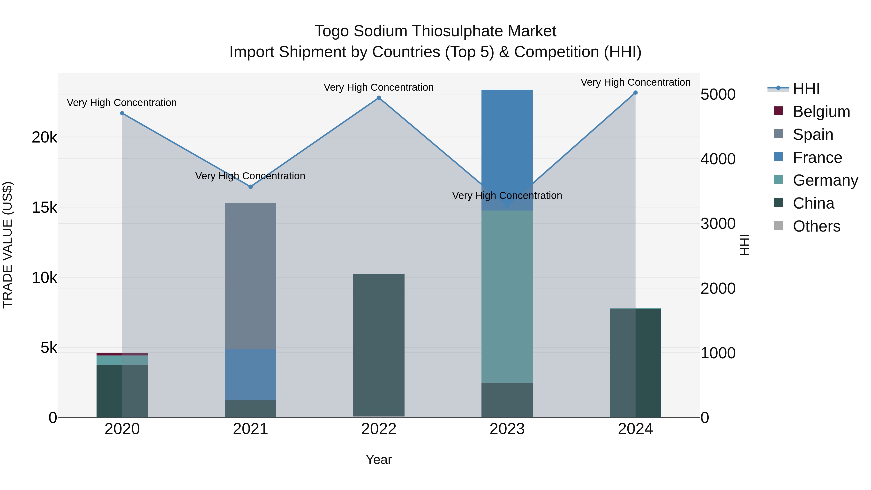 Togo Sodium Thiosulphate Market Top 5 Importing Countries and Market Competition (HHI) Analysis