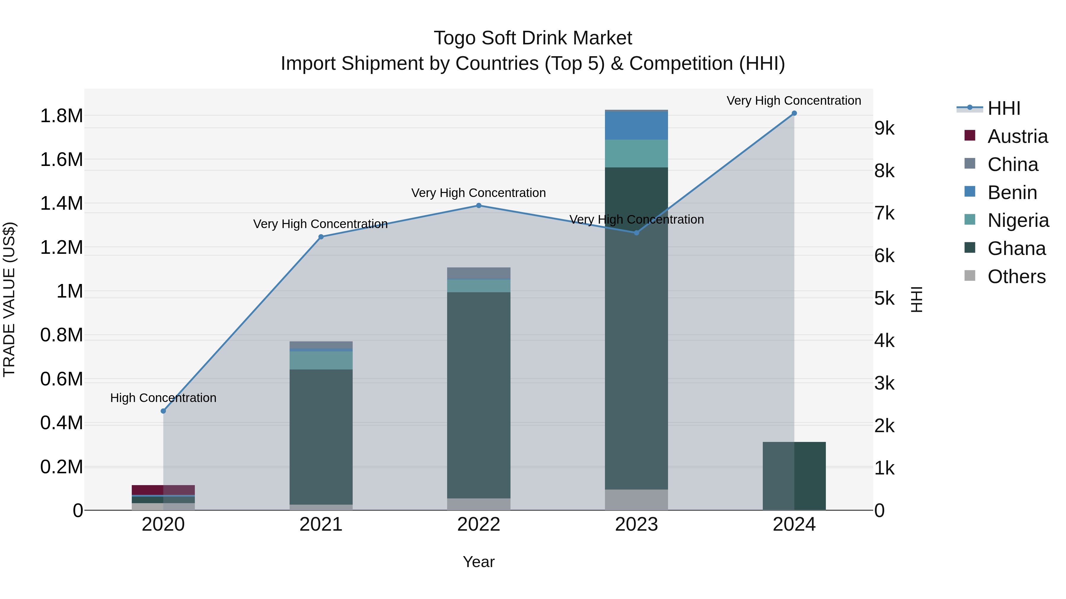 Togo Soft Drink Market Top 5 Importing Countries and Market Competition (HHI) Analysis