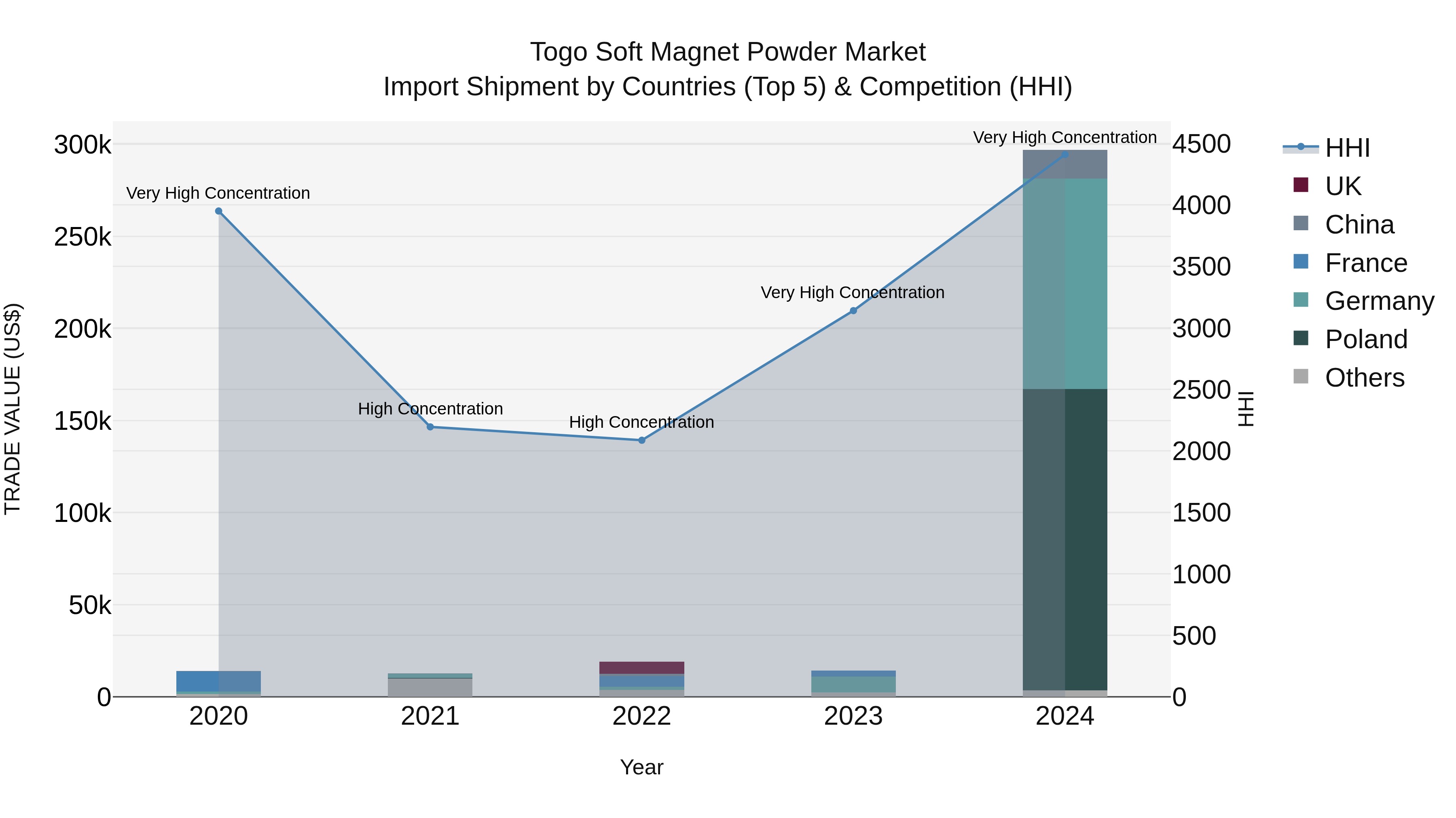 Togo Soft Magnet Powder Market Top 5 Importing Countries and Market Competition (HHI) Analysis