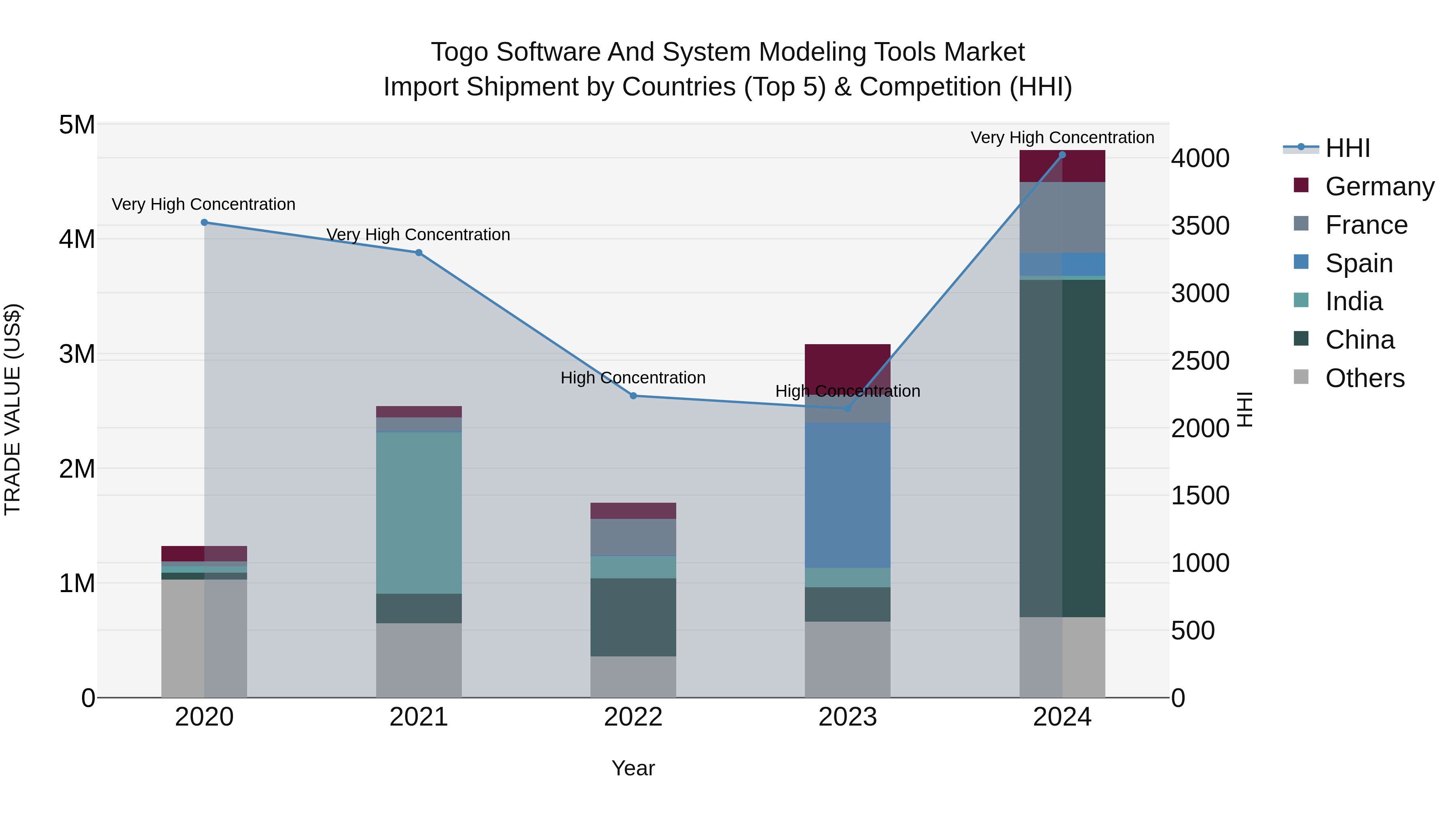 Togo Software And System Modeling Tools Market Top 5 Importing Countries and Market Competition (HHI) Analysis