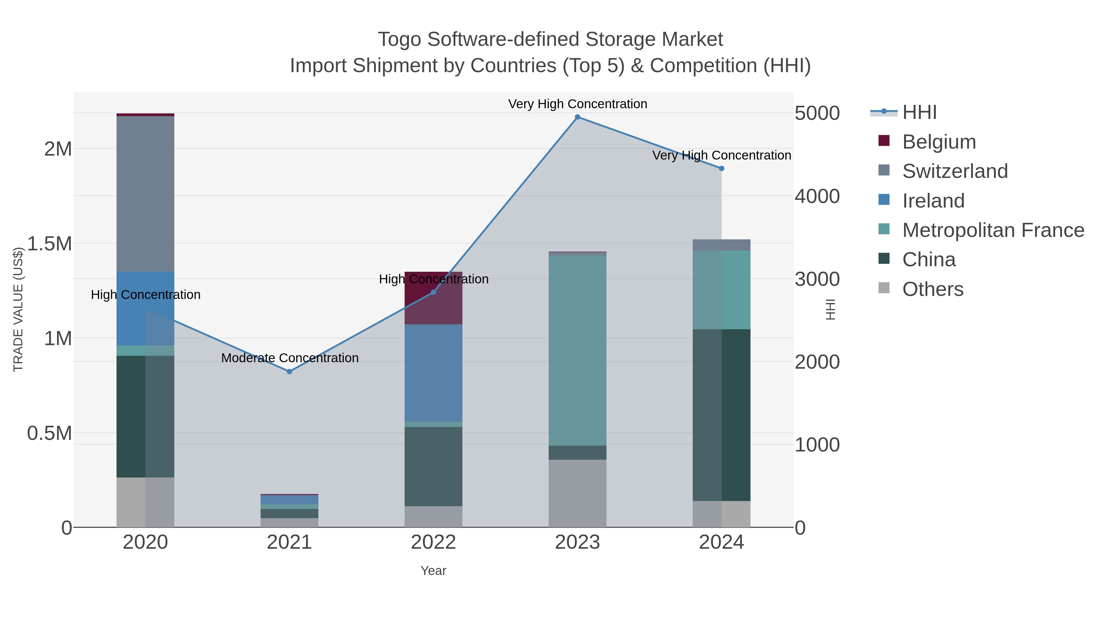 Togo Software-defined Storage Market Import Shipment by Countries (Top 5) & Competition (HHI)