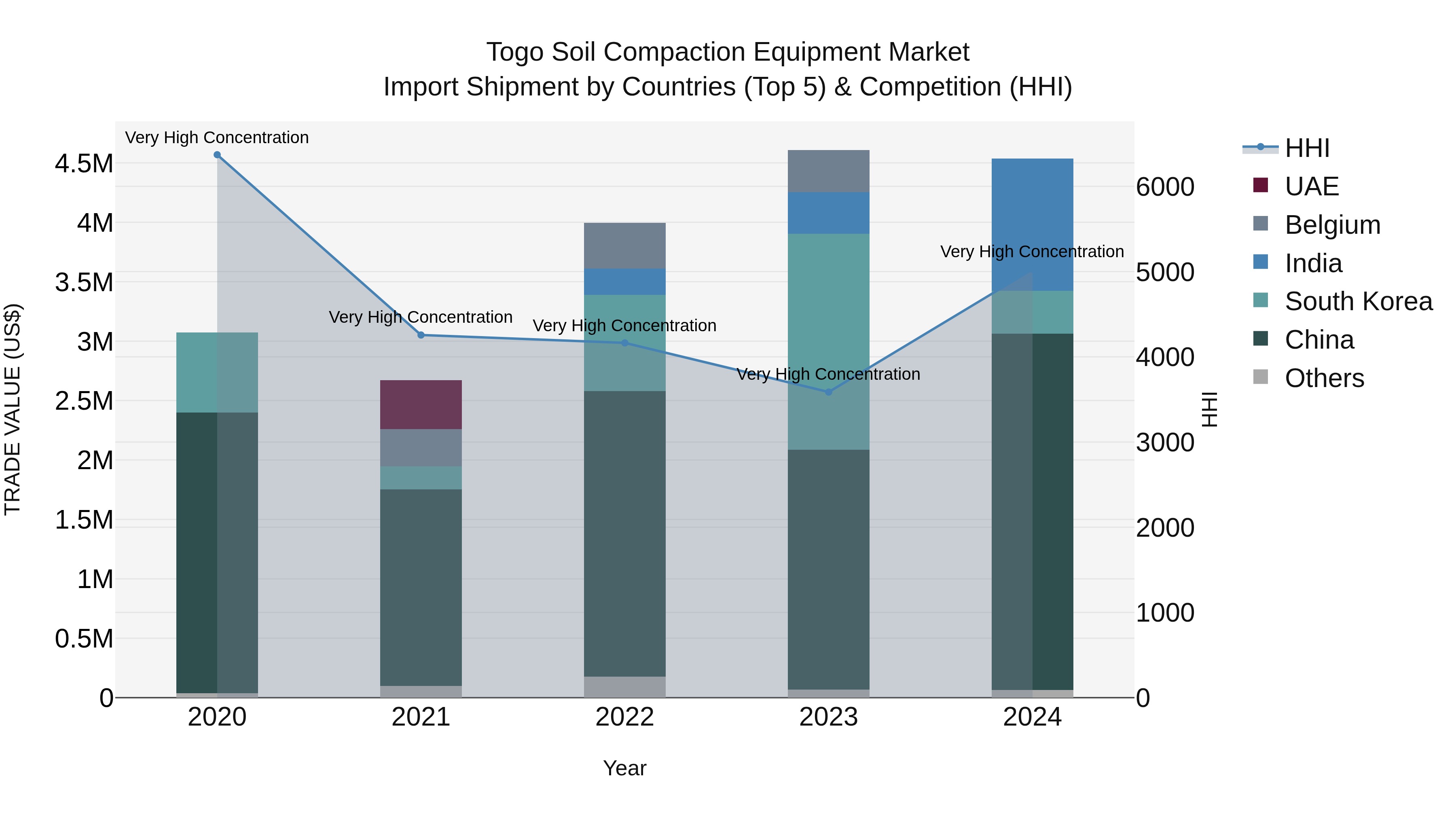 Togo Soil Compaction Equipment Market Top 5 Importing Countries and Market Competition (HHI) Analysis