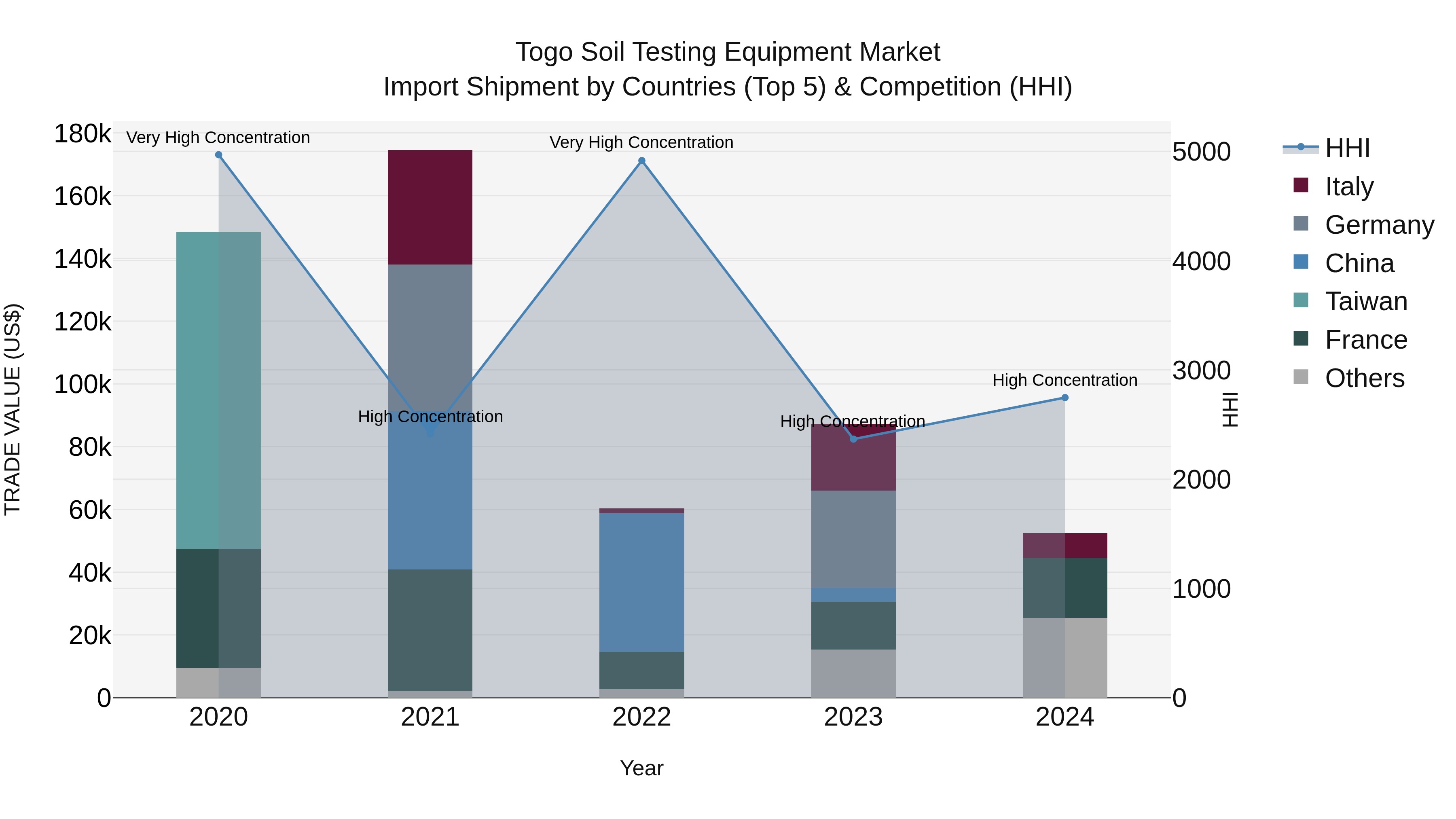 Togo Soil Testing Equipment Market Top 5 Importing Countries and Market Competition (HHI) Analysis