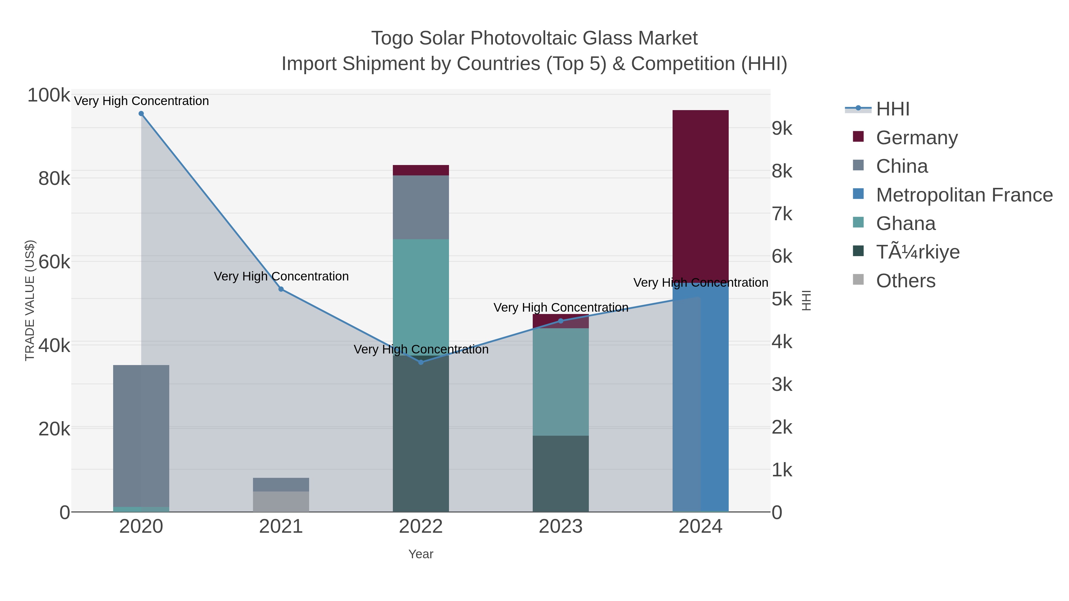 Togo Solar Photovoltaic Glass Market Import Shipment by Countries (Top 5) & Competition (HHI)