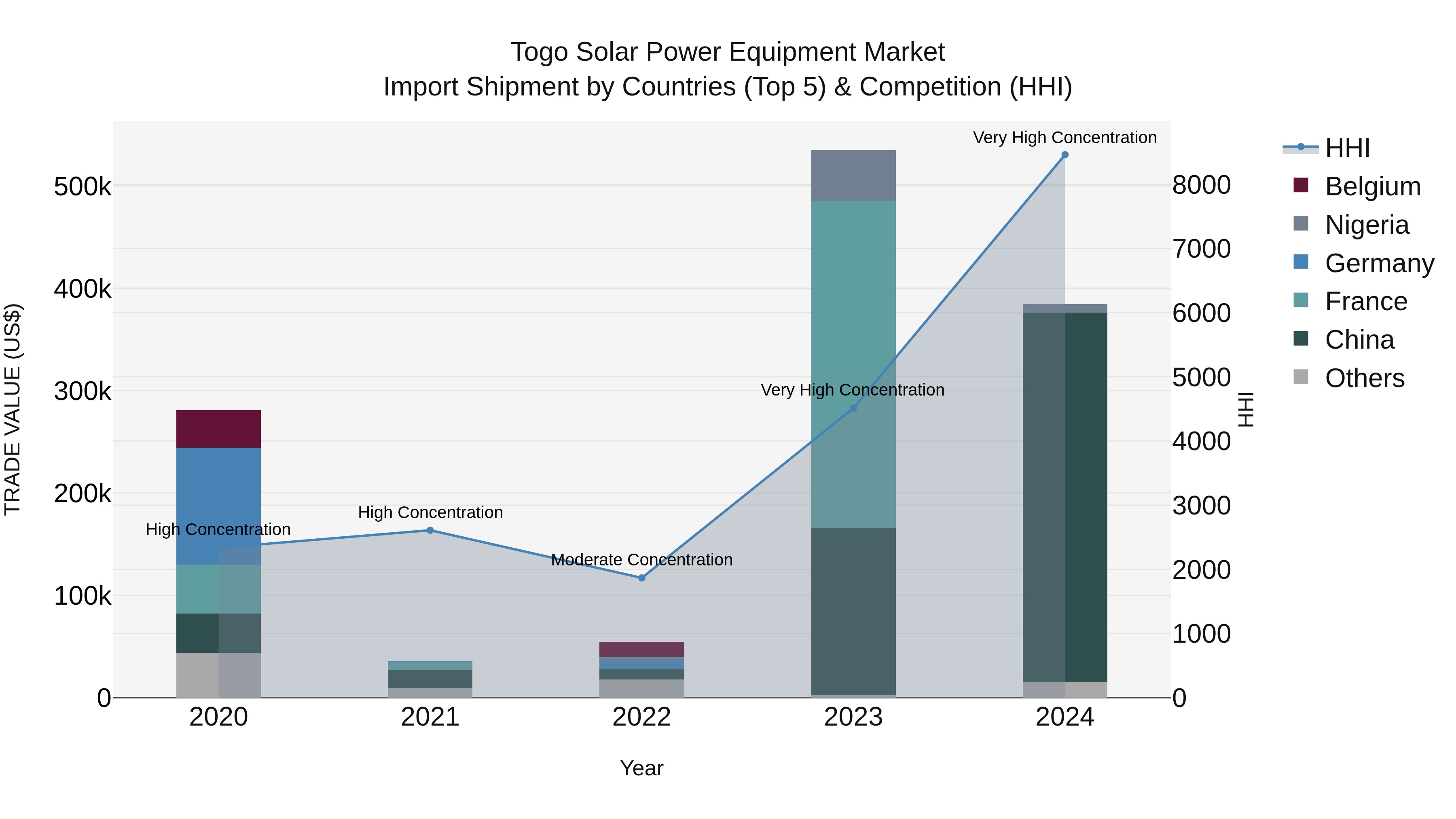 Togo Solar Power Equipment Market Top 5 Importing Countries and Market Competition (HHI) Analysis