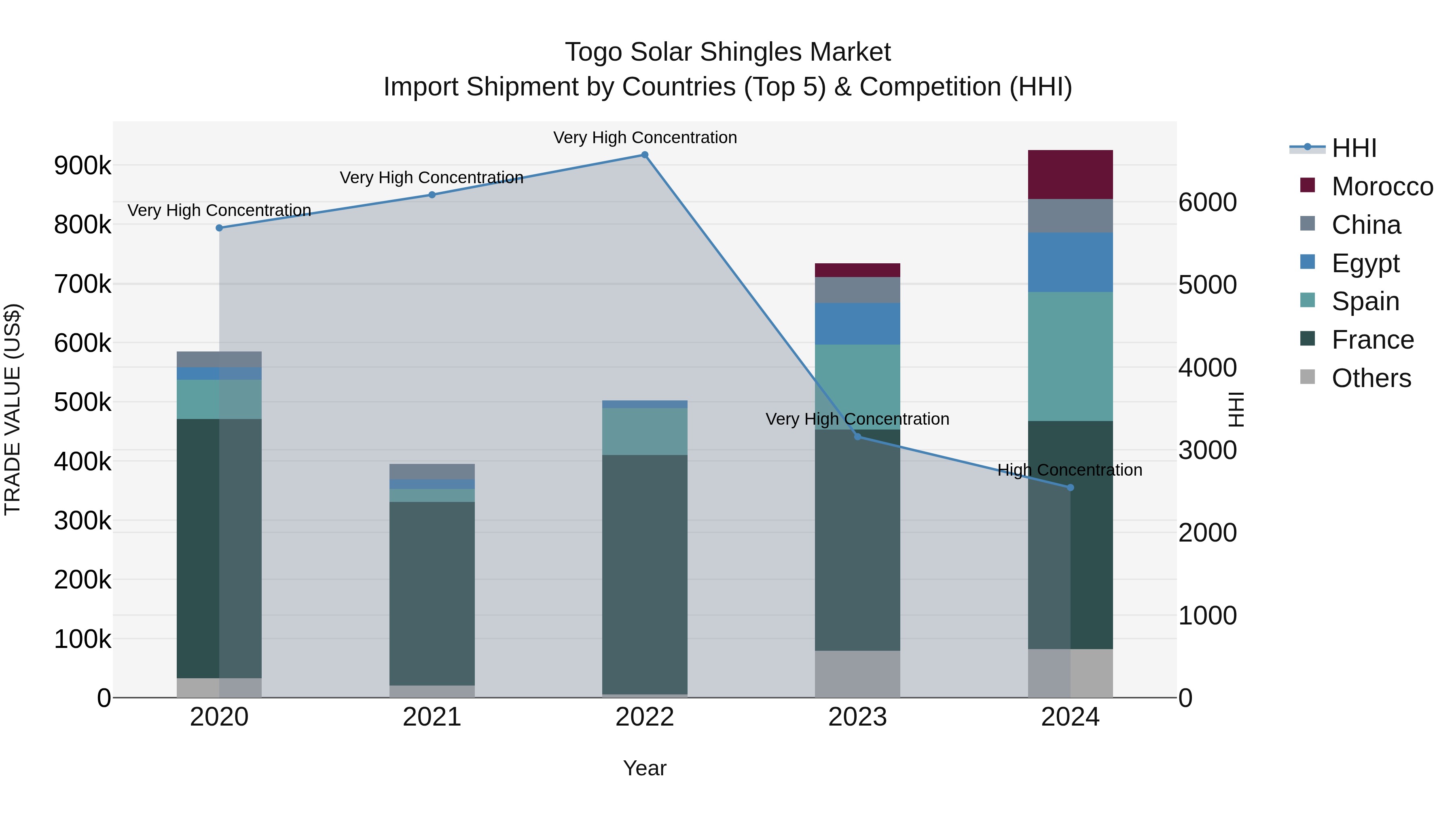 Togo Solar Shingles Market Top 5 Importing Countries and Market Competition (HHI) Analysis