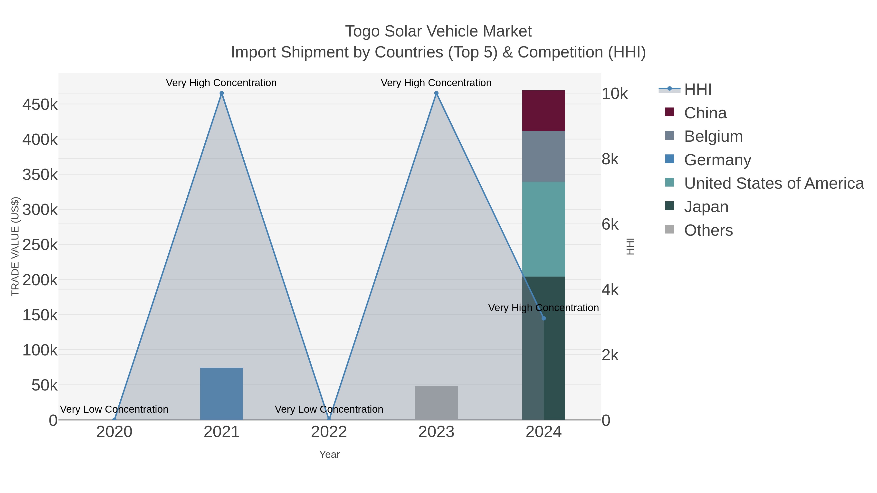 Togo Solar Vehicle Market Import Shipment by Countries (Top 5) & Competition (HHI)