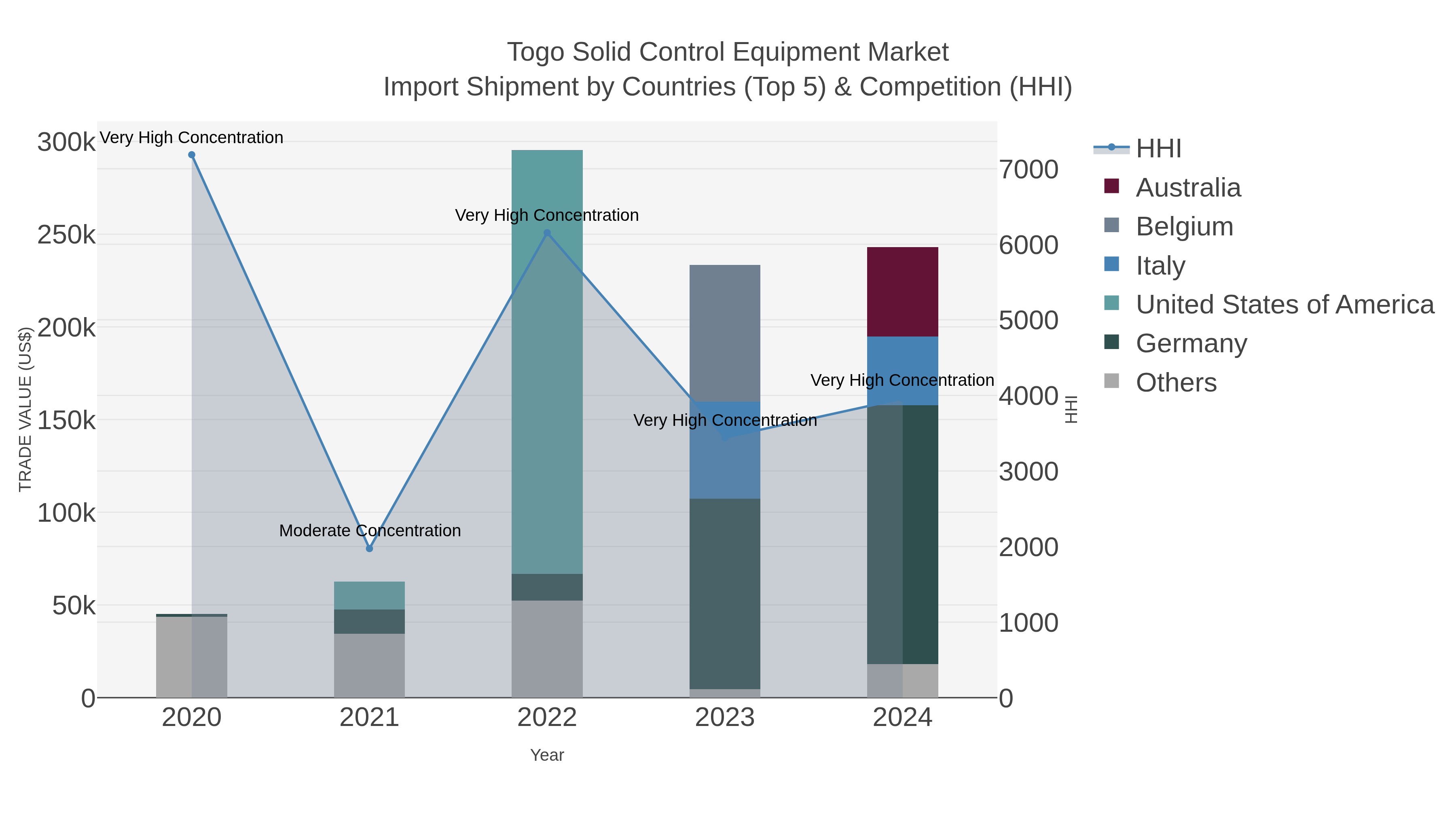 Togo Solid Control Equipment Market Import Shipment by Countries (Top 5) & Competition (HHI)