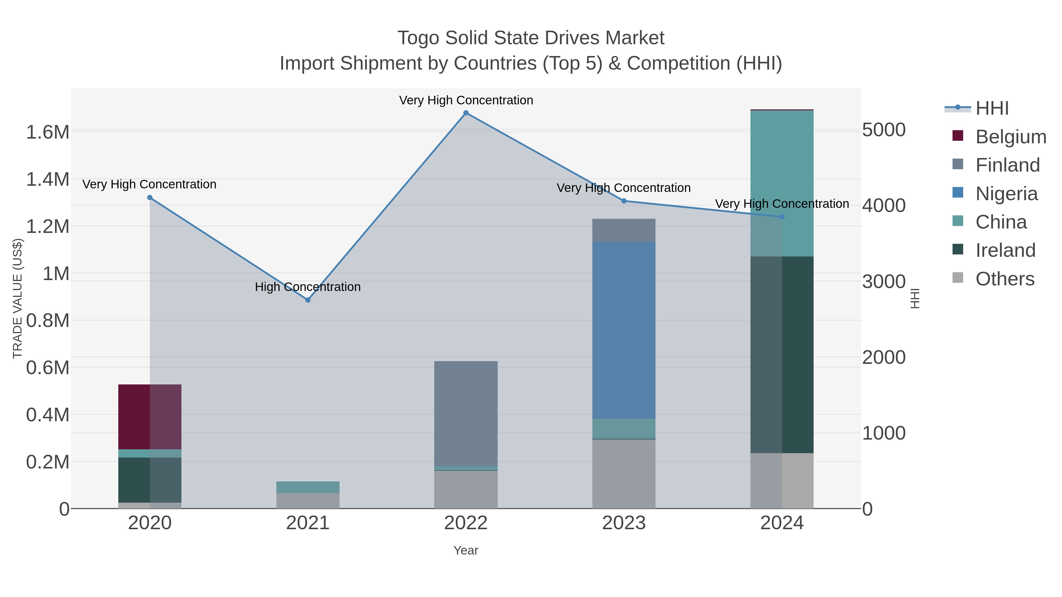 Togo Solid State Drives Market Import Shipment by Countries (Top 5) & Competition (HHI)