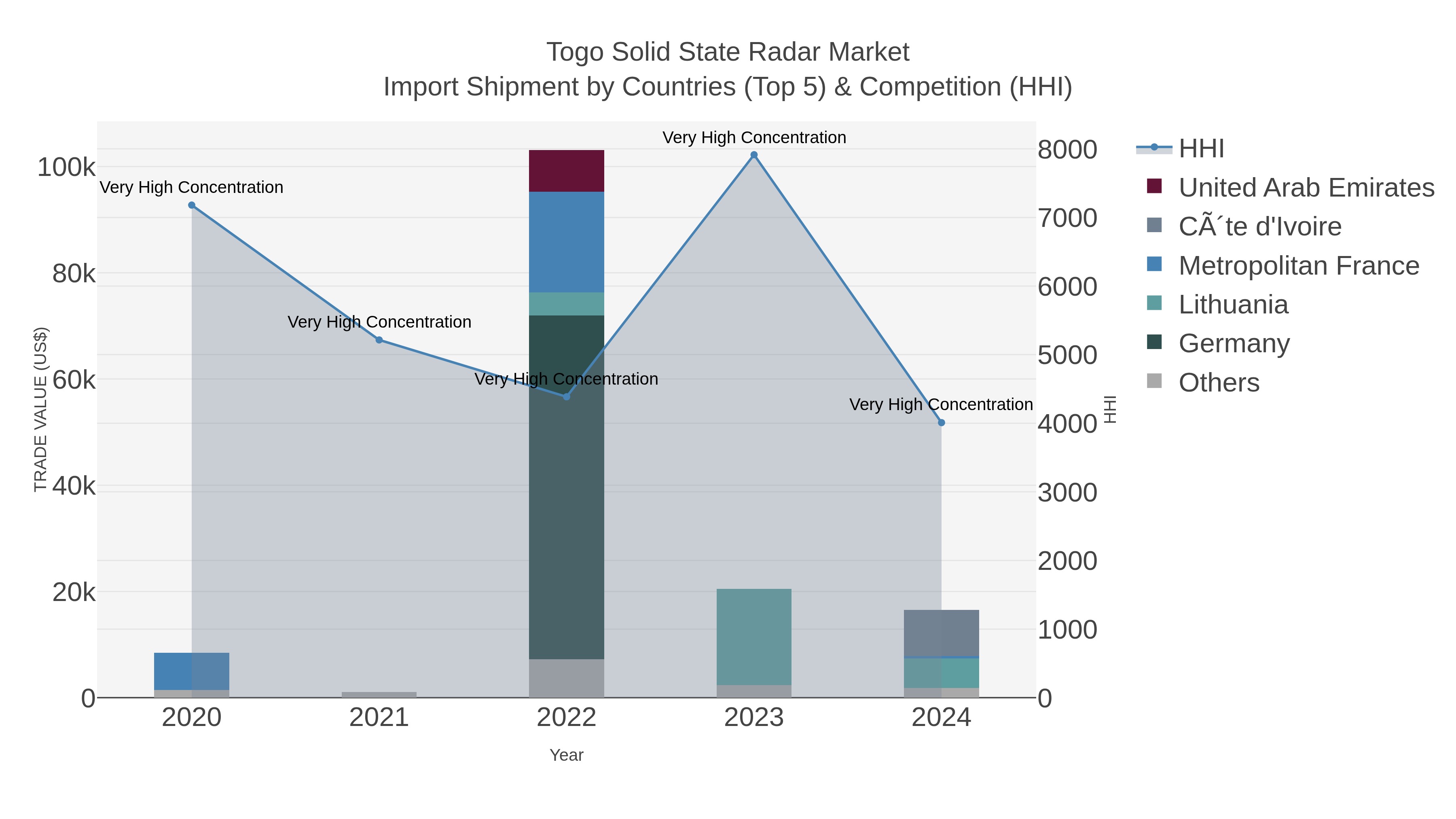 Togo Solid State Radar Market Import Shipment by Countries (Top 5) & Competition (HHI)