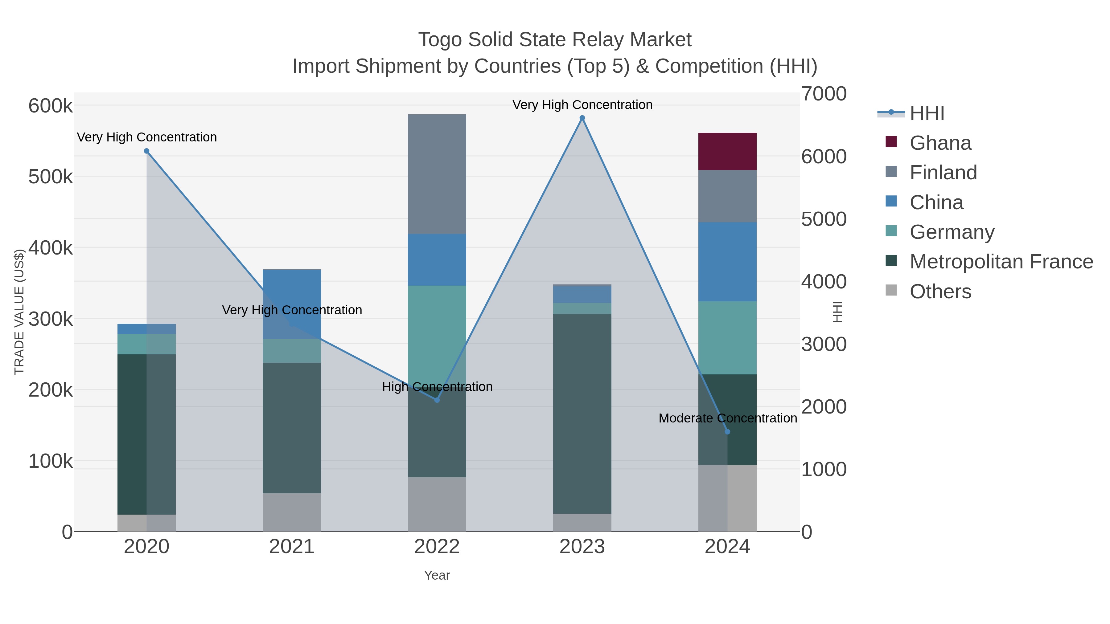 Togo Solid State Relay Market Import Shipment by Countries (Top 5) & Competition (HHI)