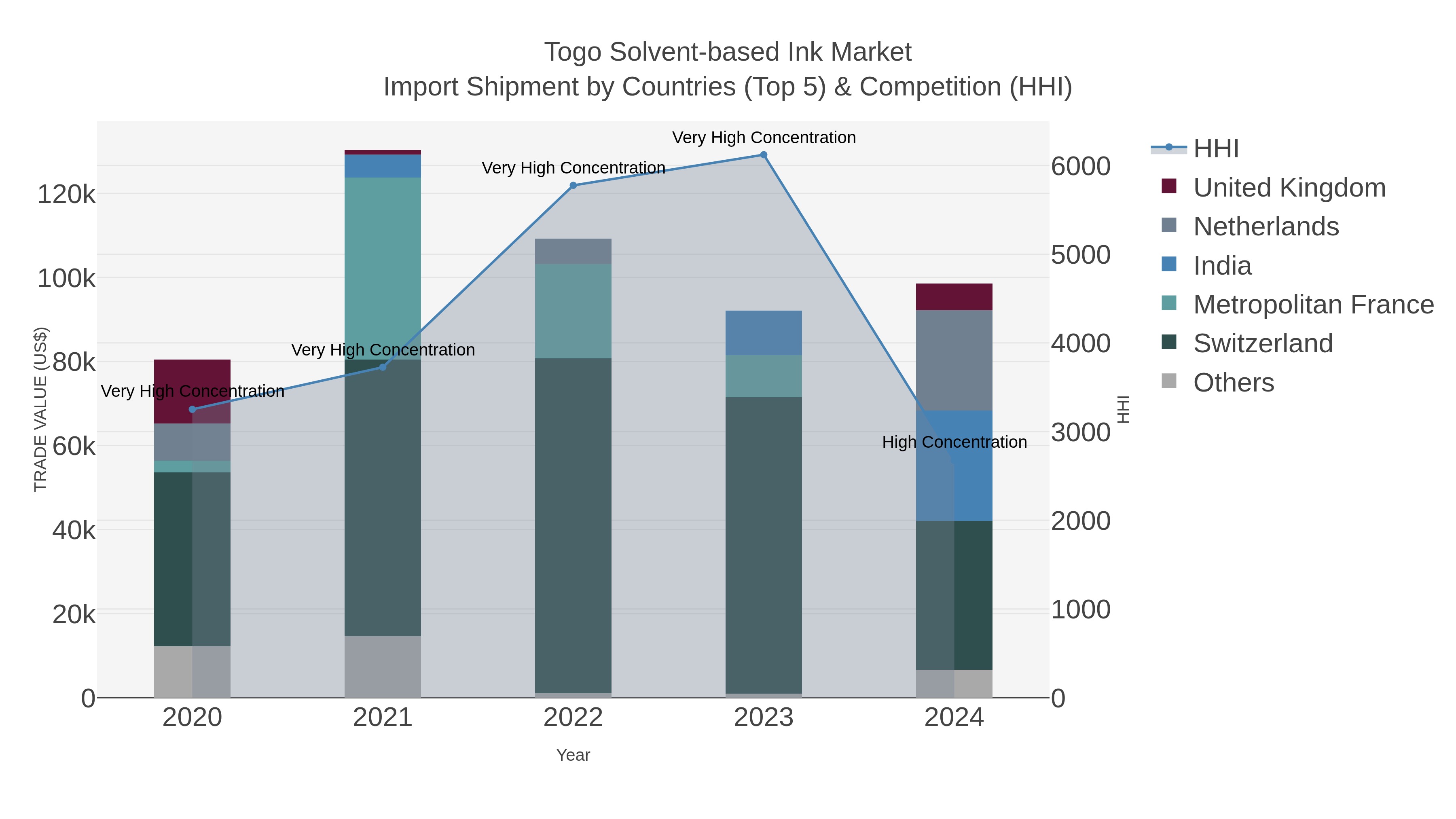Togo Solvent-based Ink Market Import Shipment by Countries (Top 5) & Competition (HHI)