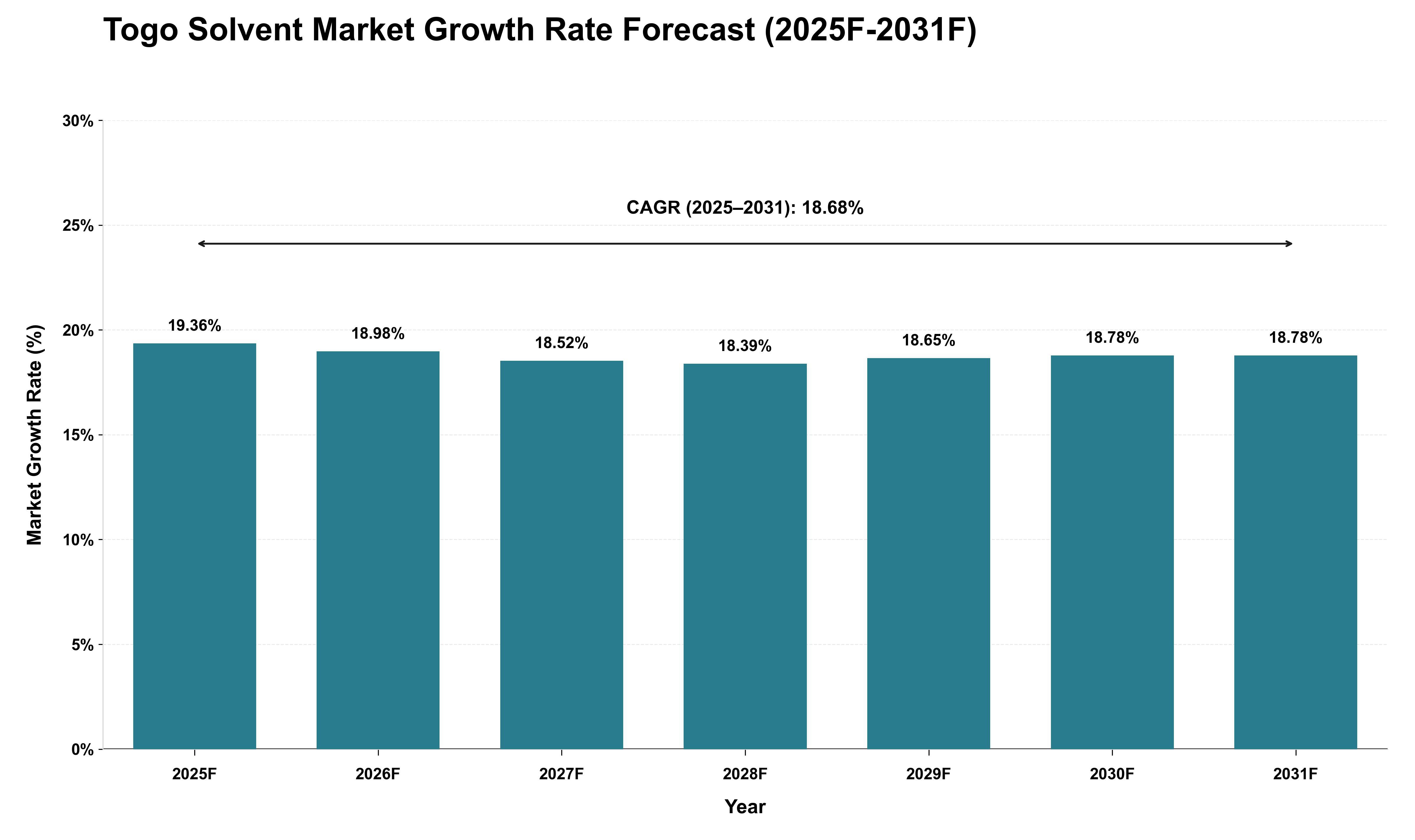 Togo Solvent Market Growth Rate Analysis (2025 - 2031)