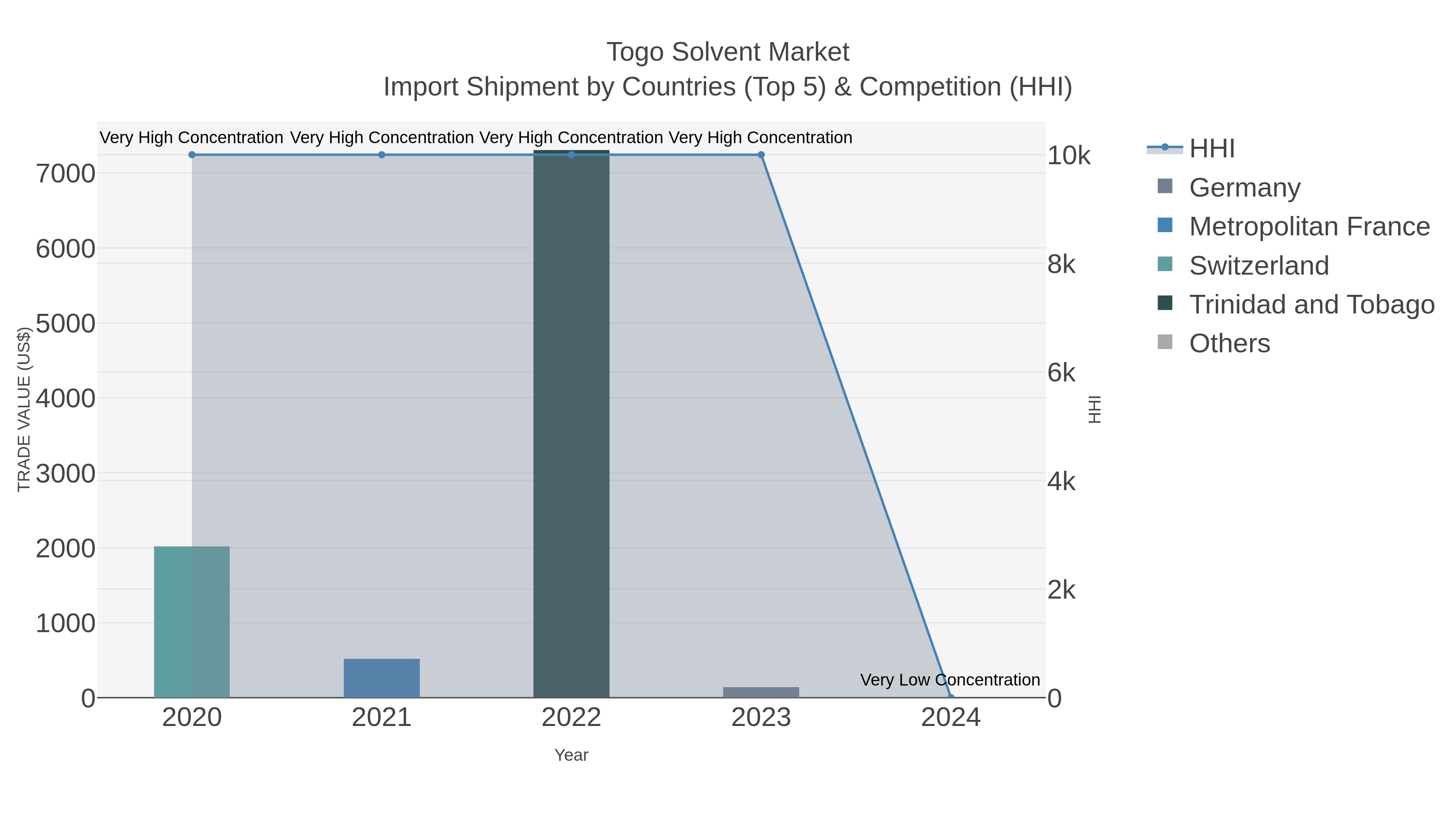 Togo Solvent Market Import Shipment by Countries (Top 5) & Competition (HHI)