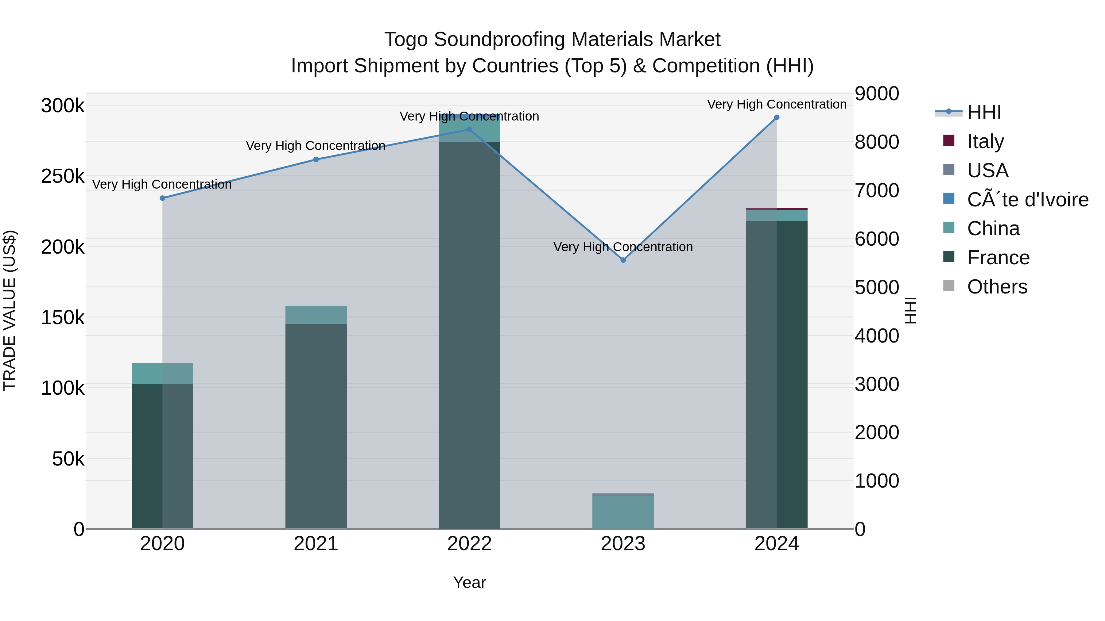 Togo Soundproofing Materials Market Top 5 Importing Countries and Market Competition (HHI) Analysis