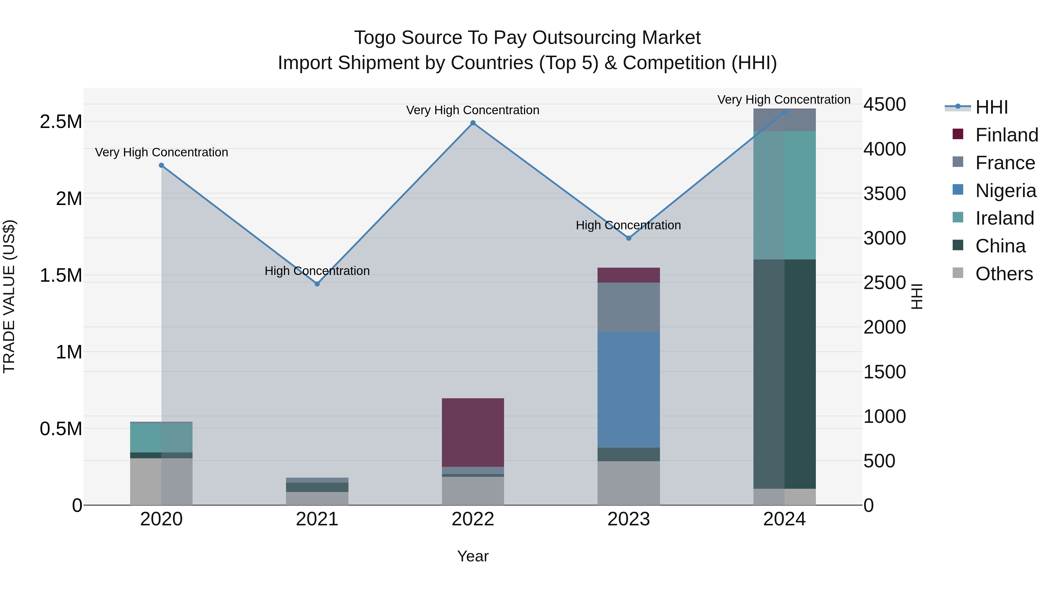 Togo Source To Pay Outsourcing Market Top 5 Importing Countries and Market Competition (HHI) Analysis