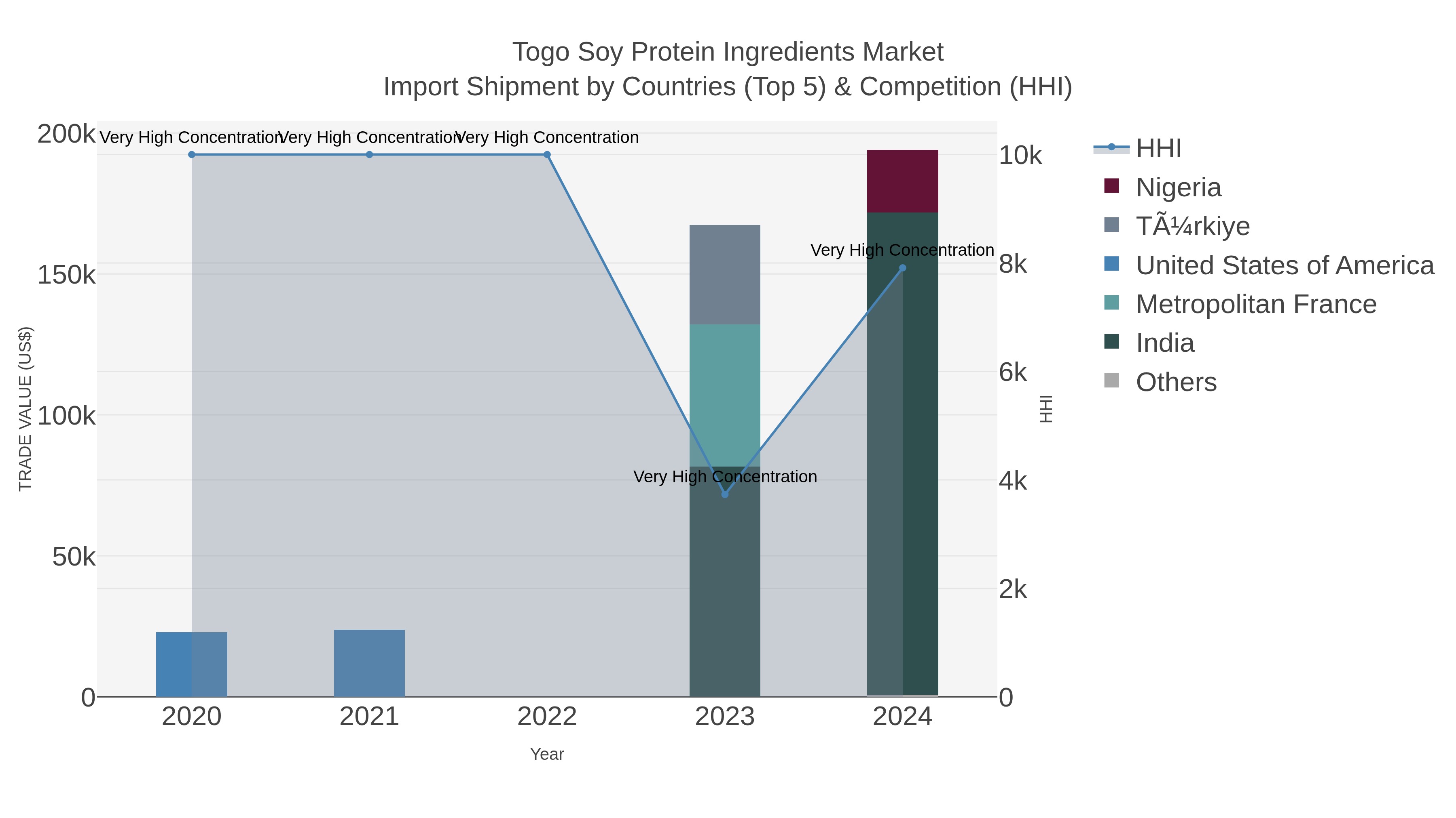 Togo Soy Protein Ingredients Market Import Shipment by Countries (Top 5) & Competition (HHI)