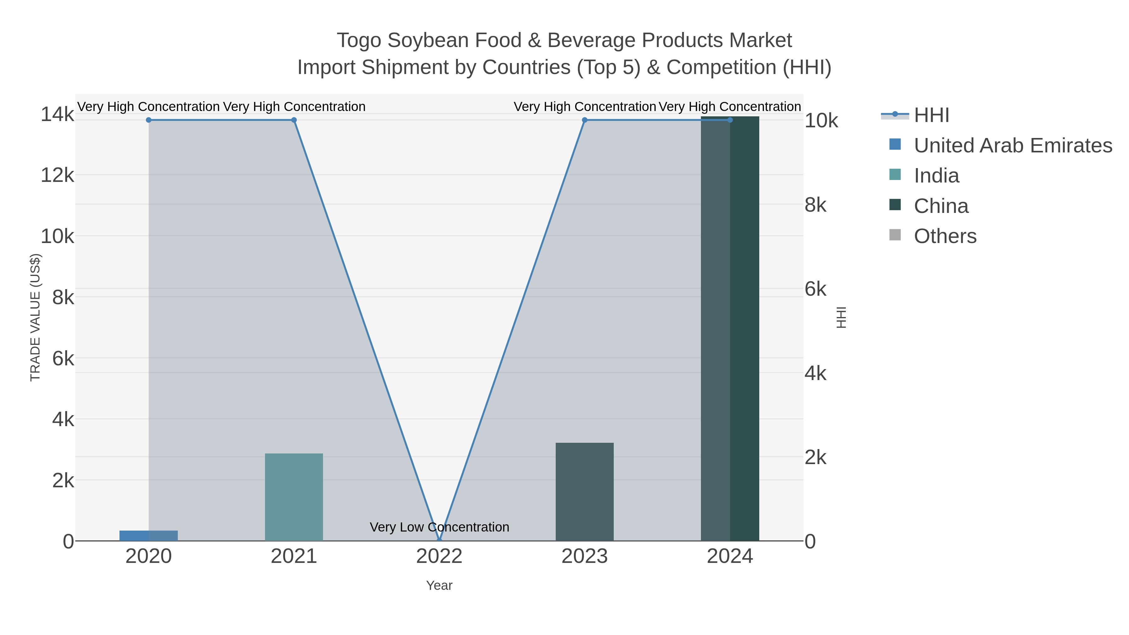 Togo Soybean Food & Beverage Products Market Import Shipment by Countries (Top 5) & Competition (HHI)