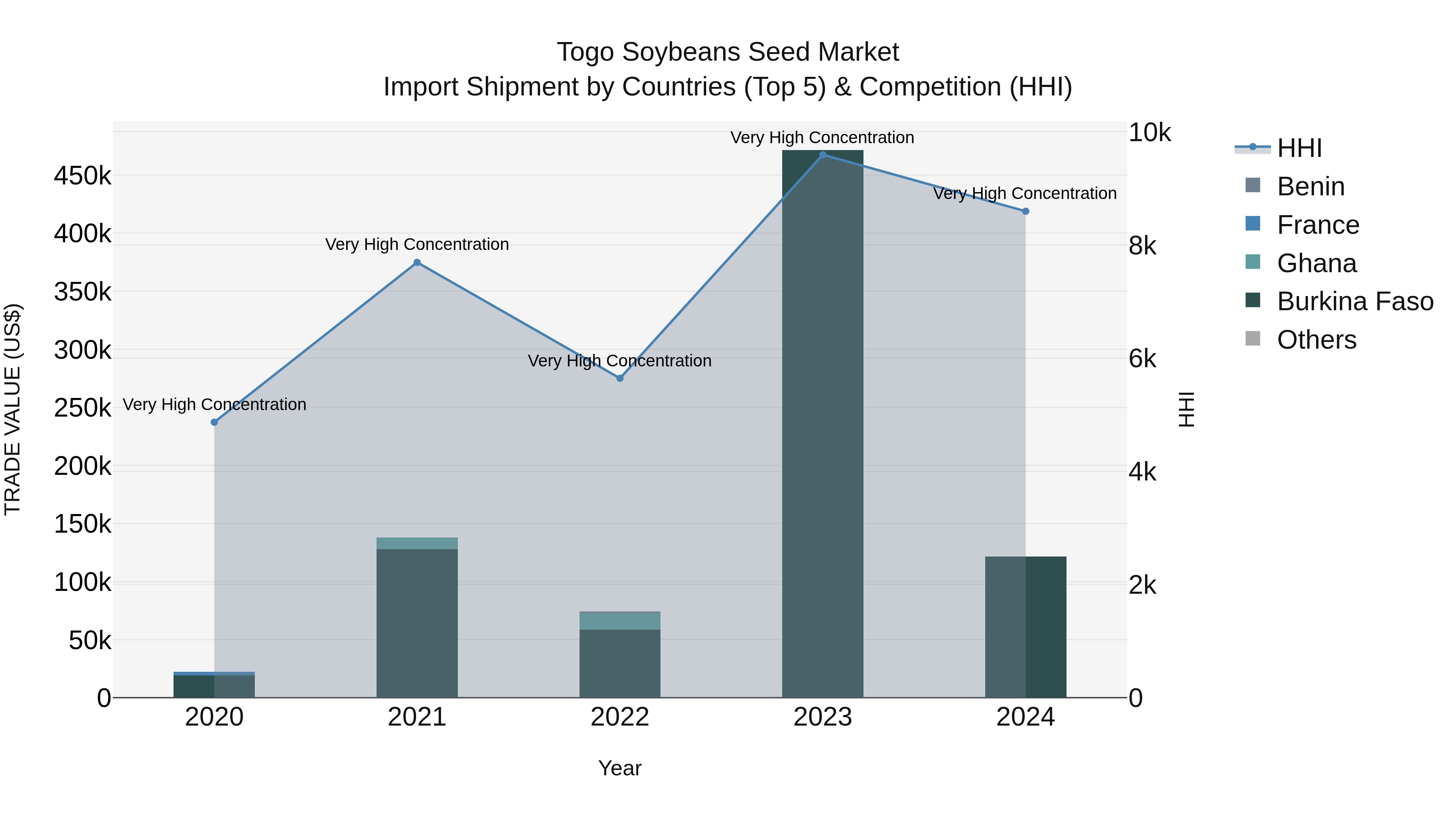 Togo Soybeans Seed Market Top 5 Importing Countries and Market Competition (HHI) Analysis