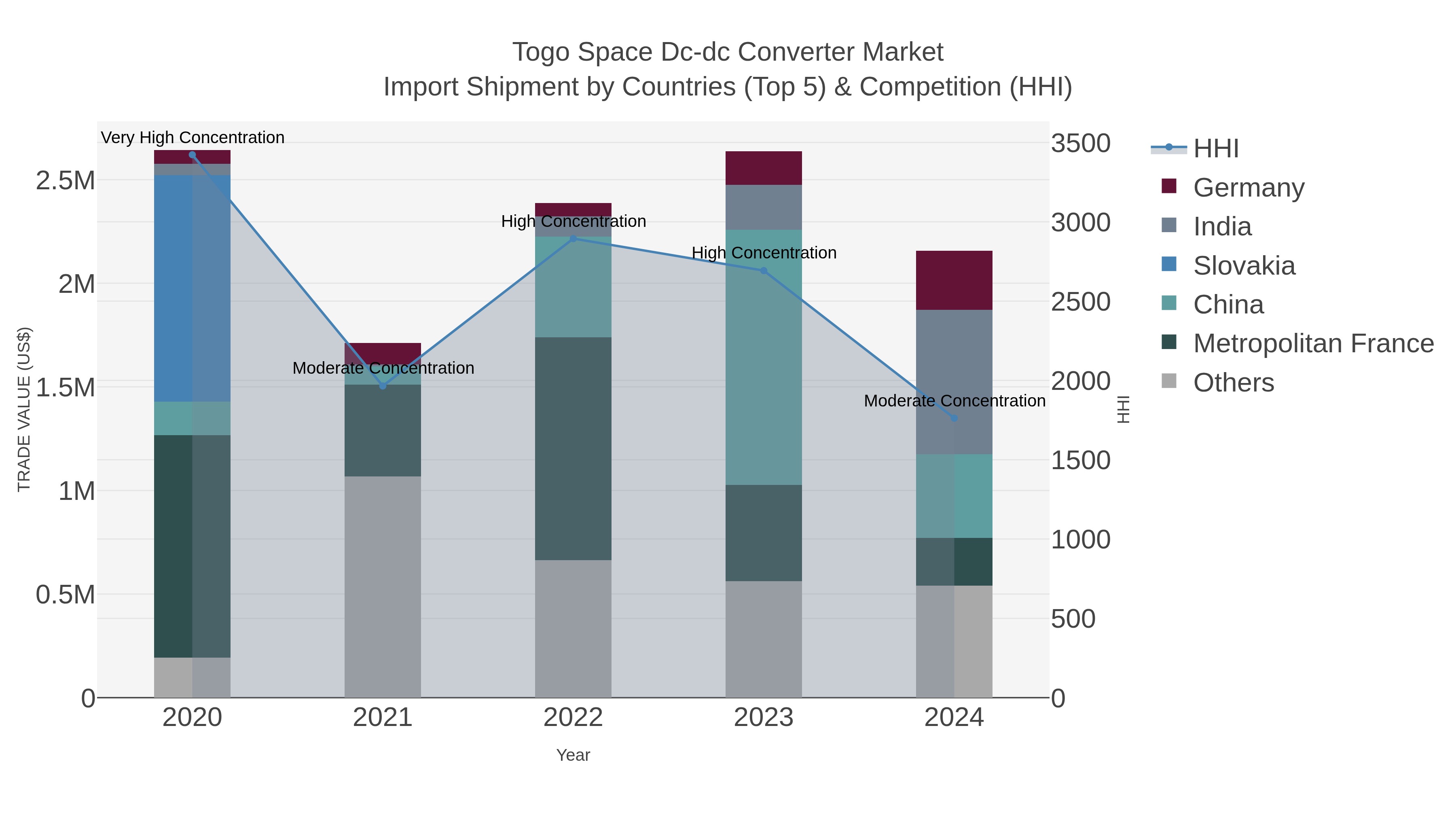 Togo Space Dc-dc Converter Market Import Shipment by Countries (Top 5) & Competition (HHI)