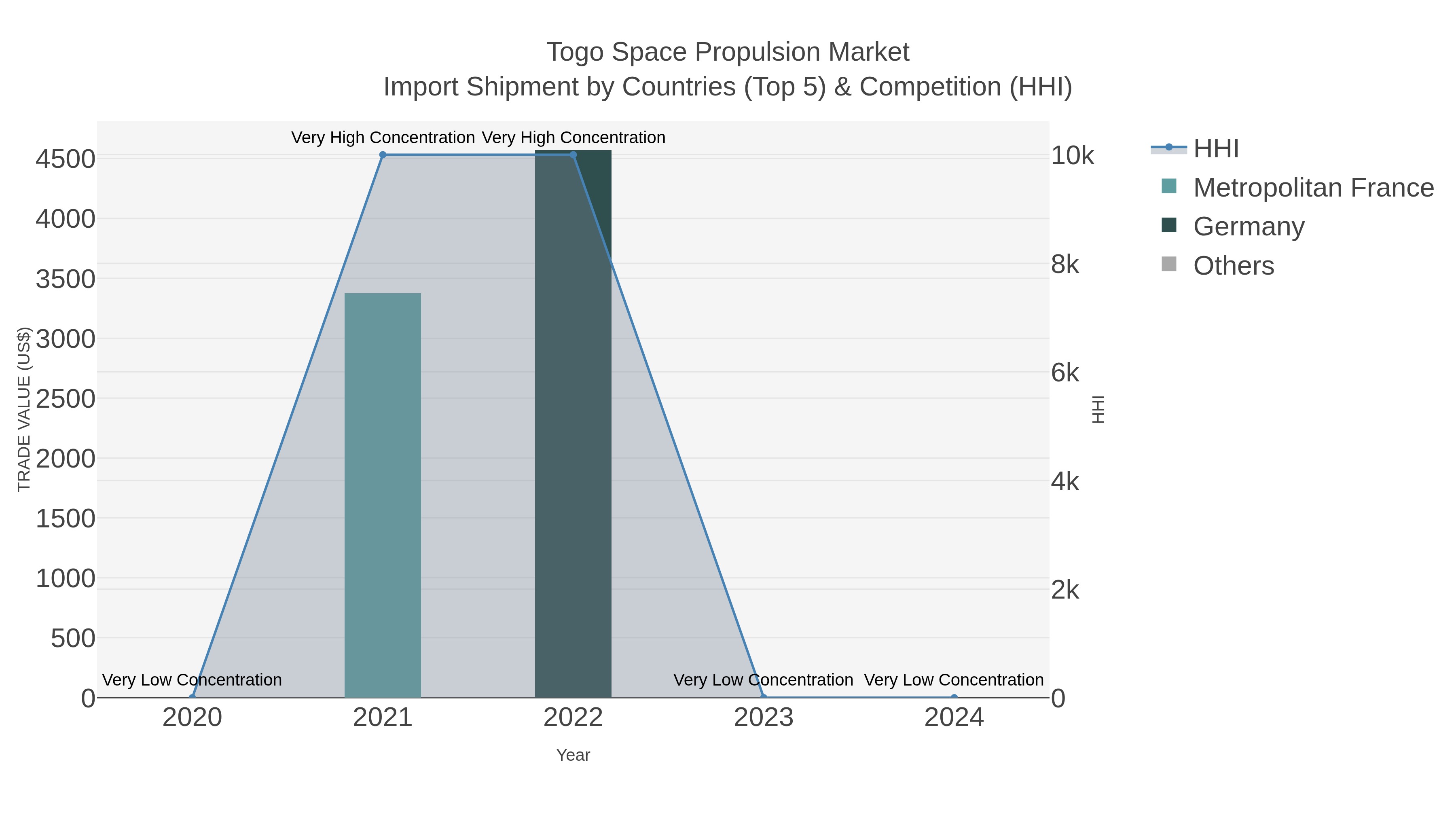 Togo Space Propulsion Market Import Shipment by Countries (Top 5) & Competition (HHI)
