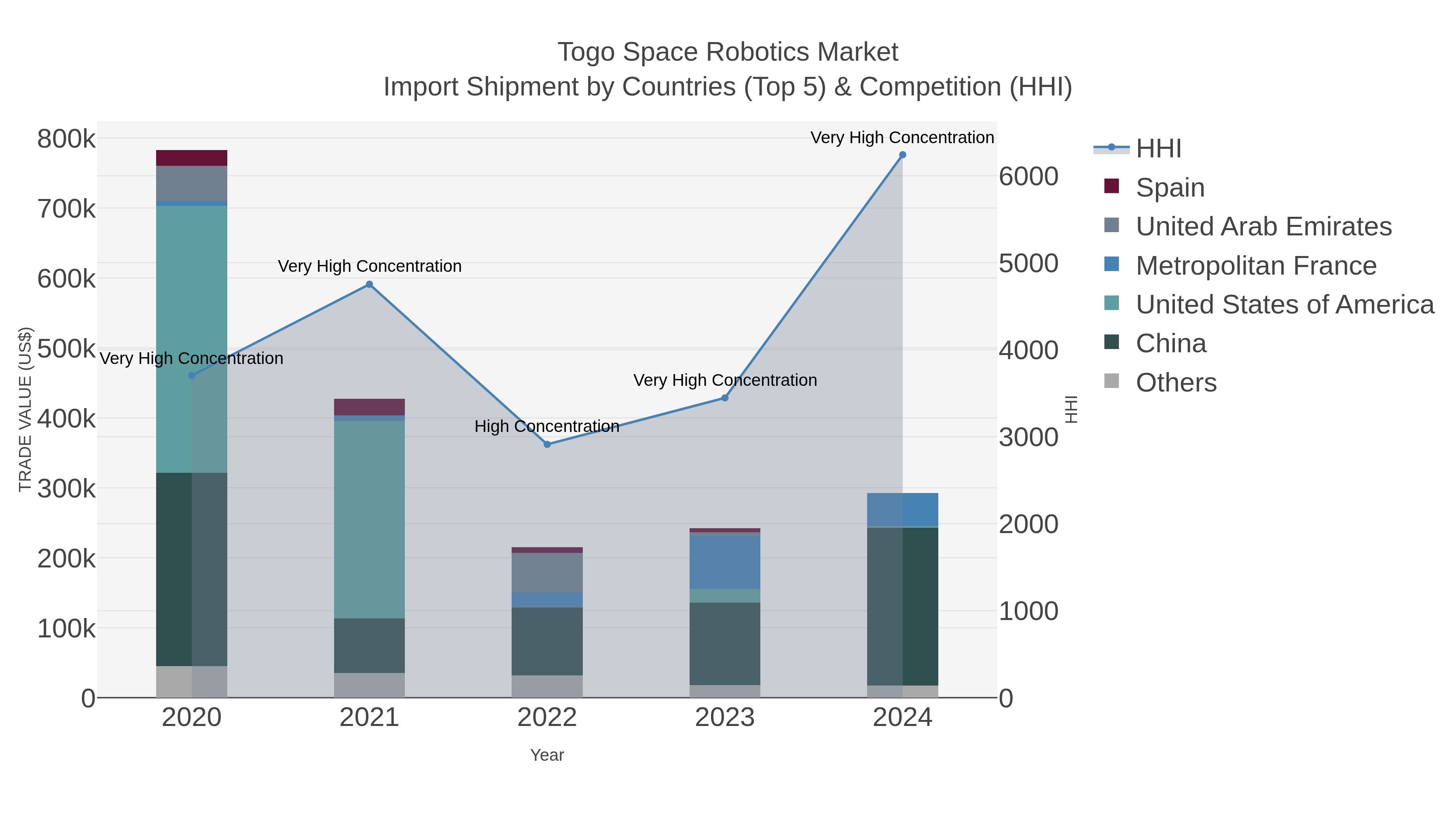 Togo Space Robotics Market Import Shipment by Countries (Top 5) & Competition (HHI)