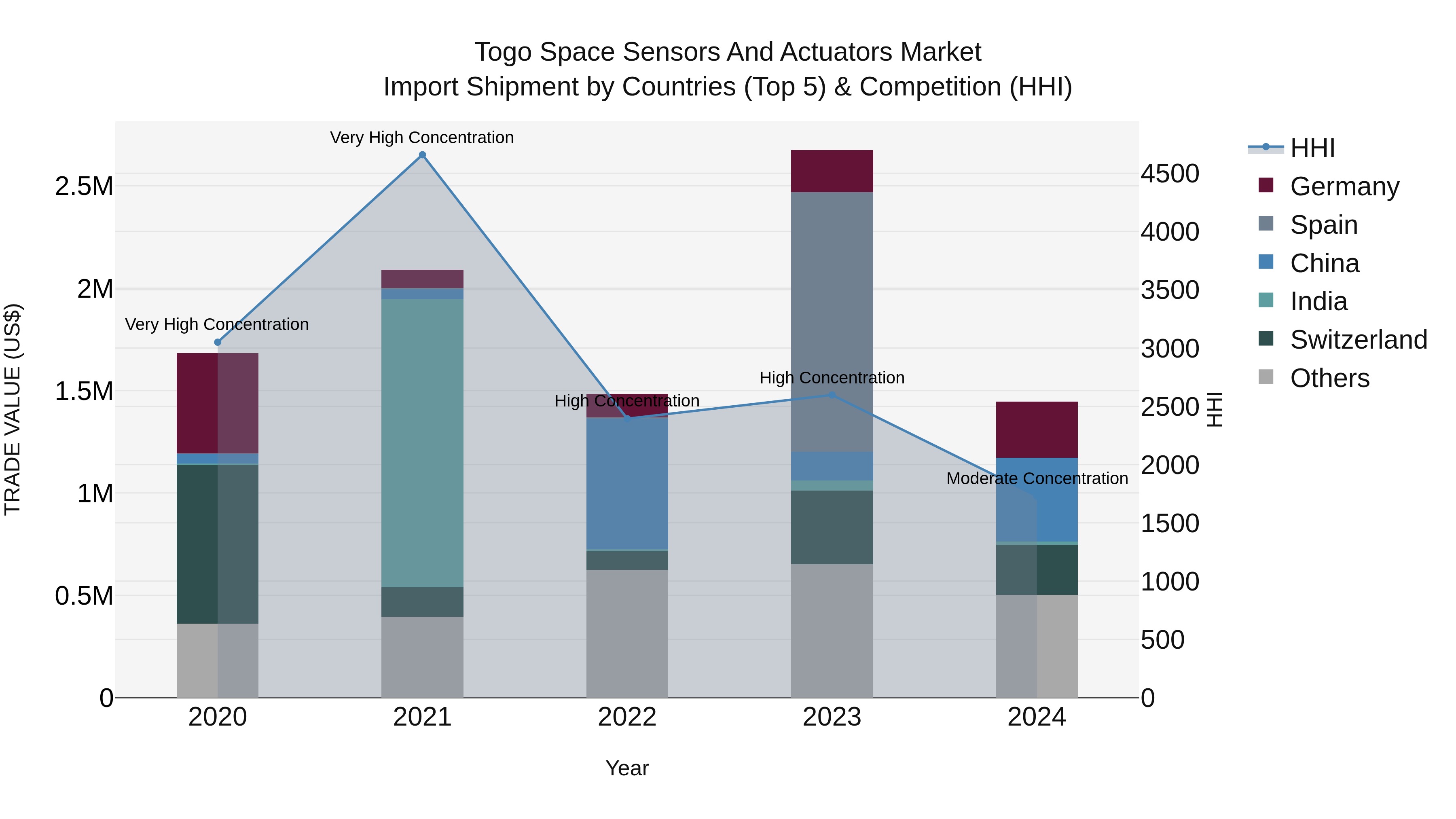 Togo Space Sensors And Actuators Market Top 5 Importing Countries and Market Competition (HHI) Analysis