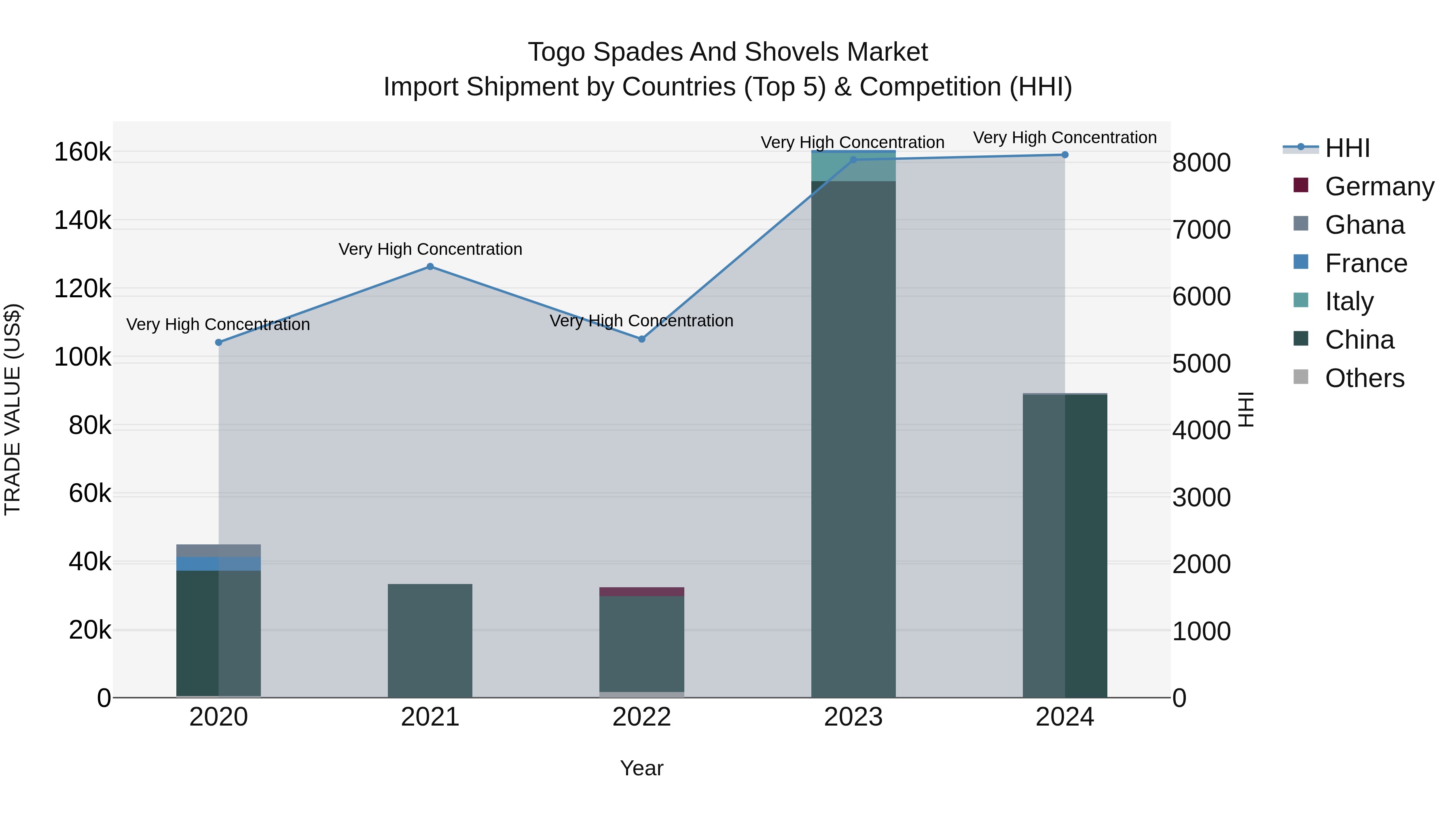 Togo Spades And Shovels Market Top 5 Importing Countries and Market Competition (HHI) Analysis