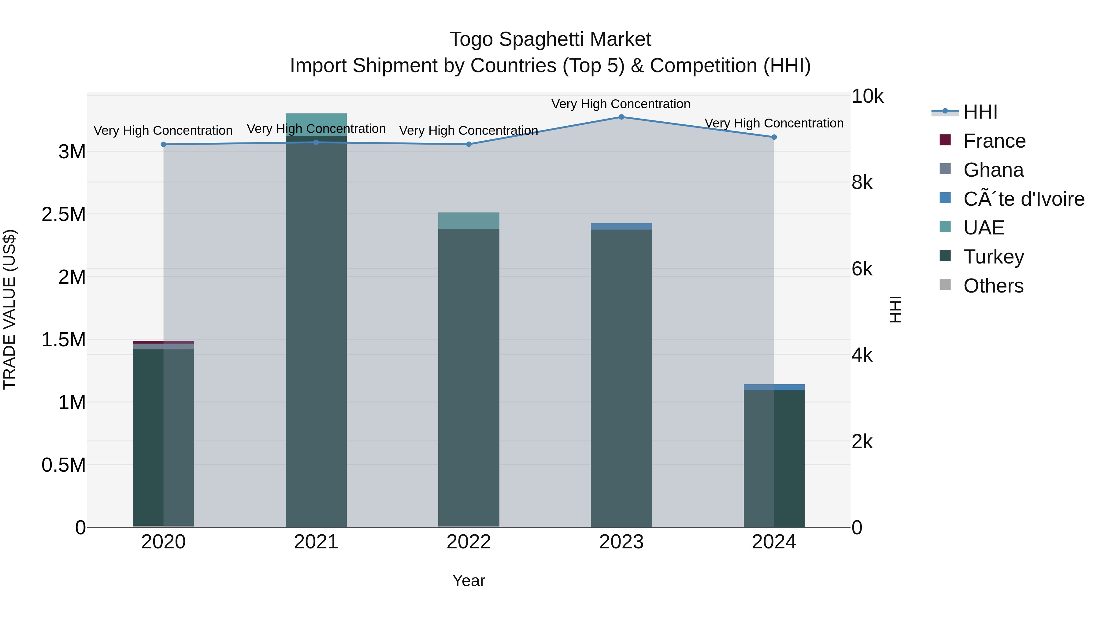 Togo Spaghetti Market Top 5 Importing Countries and Market Competition (HHI) Analysis