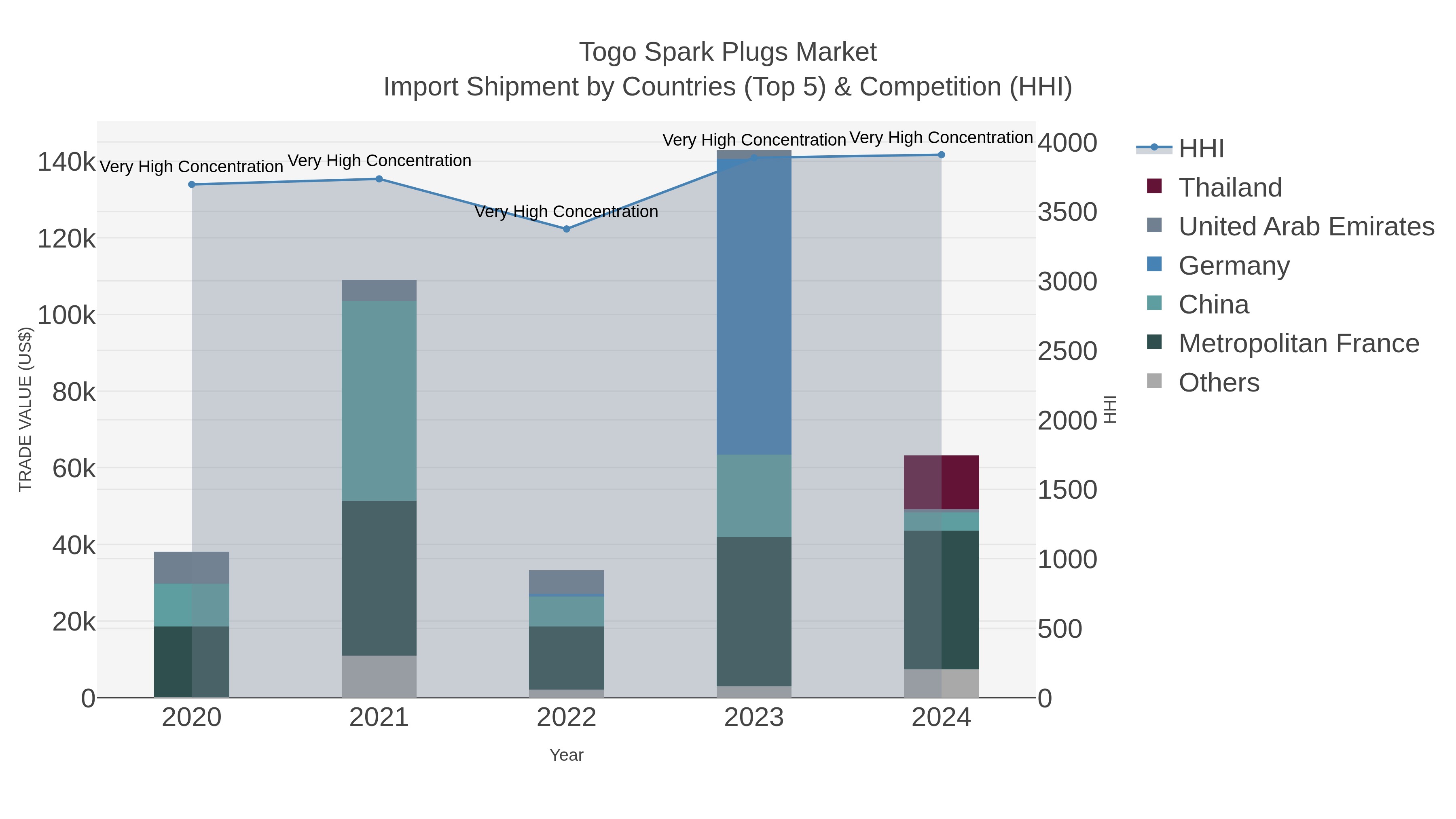 Togo Spark Plugs Market Import Shipment by Countries (Top 5) & Competition (HHI)