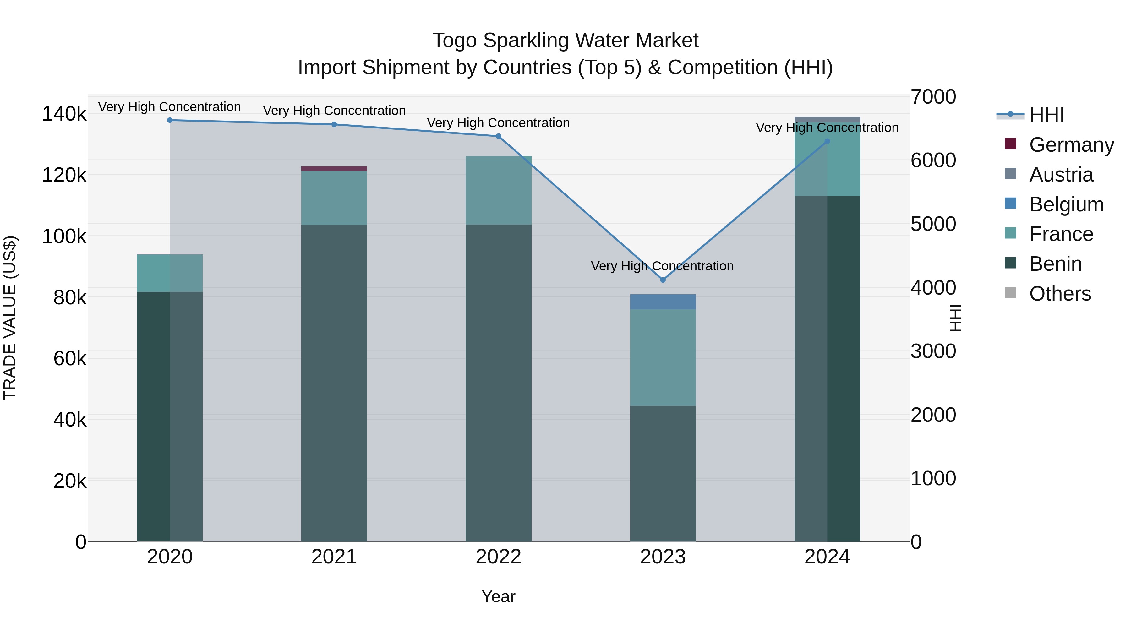 Togo Sparkling Water Market Top 5 Importing Countries and Market Competition (HHI) Analysis
