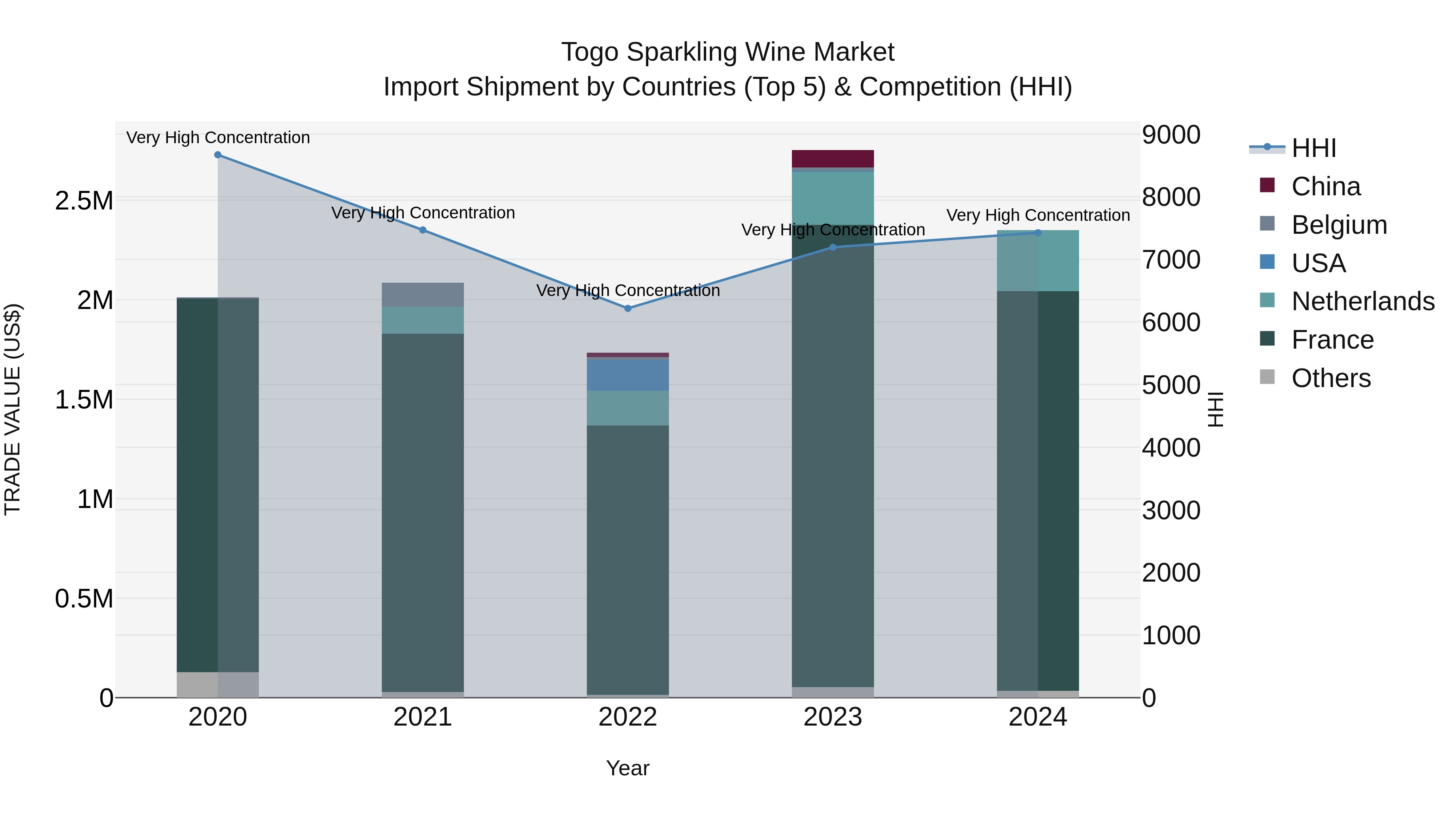 Togo Sparkling Wine Market Top 5 Importing Countries and Market Competition (HHI) Analysis