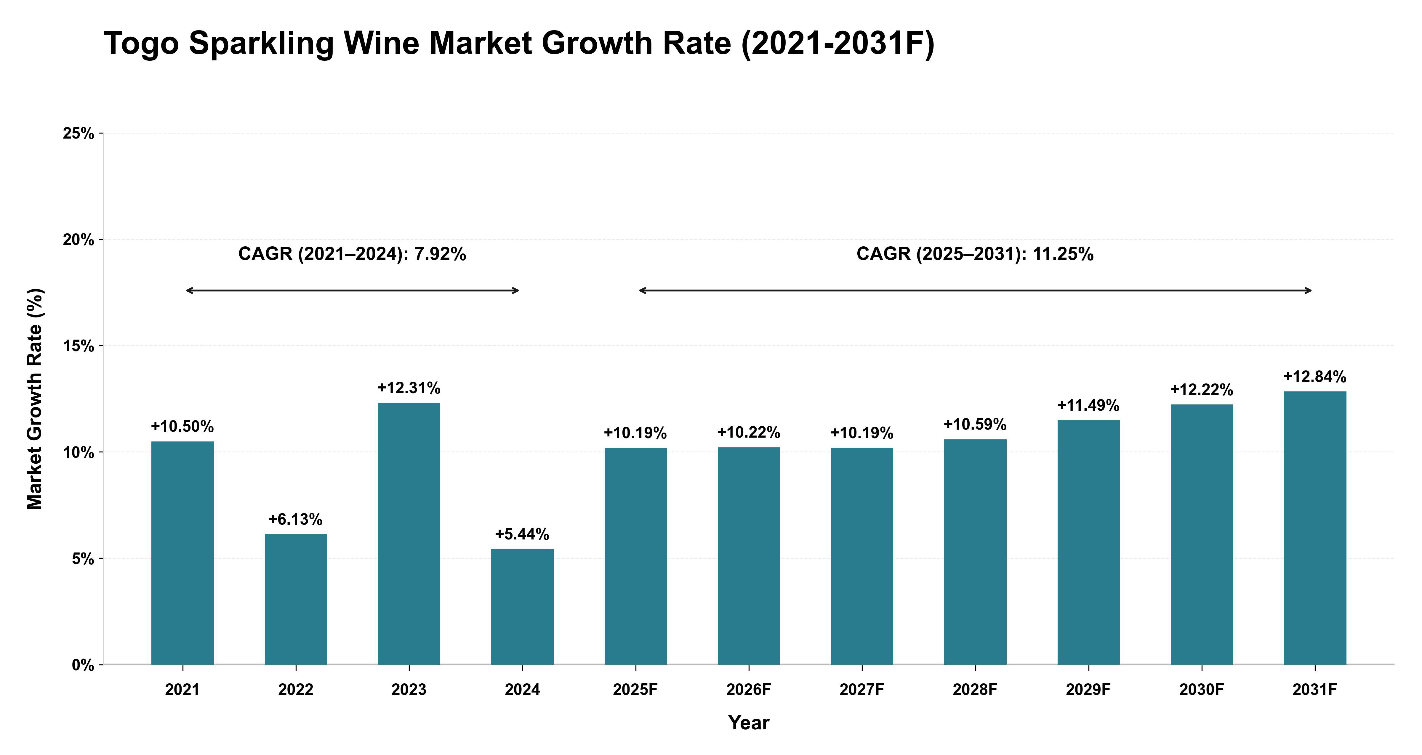 Togo Sparkling Wine Market Year-wise Growth Rate (2021-2031F)