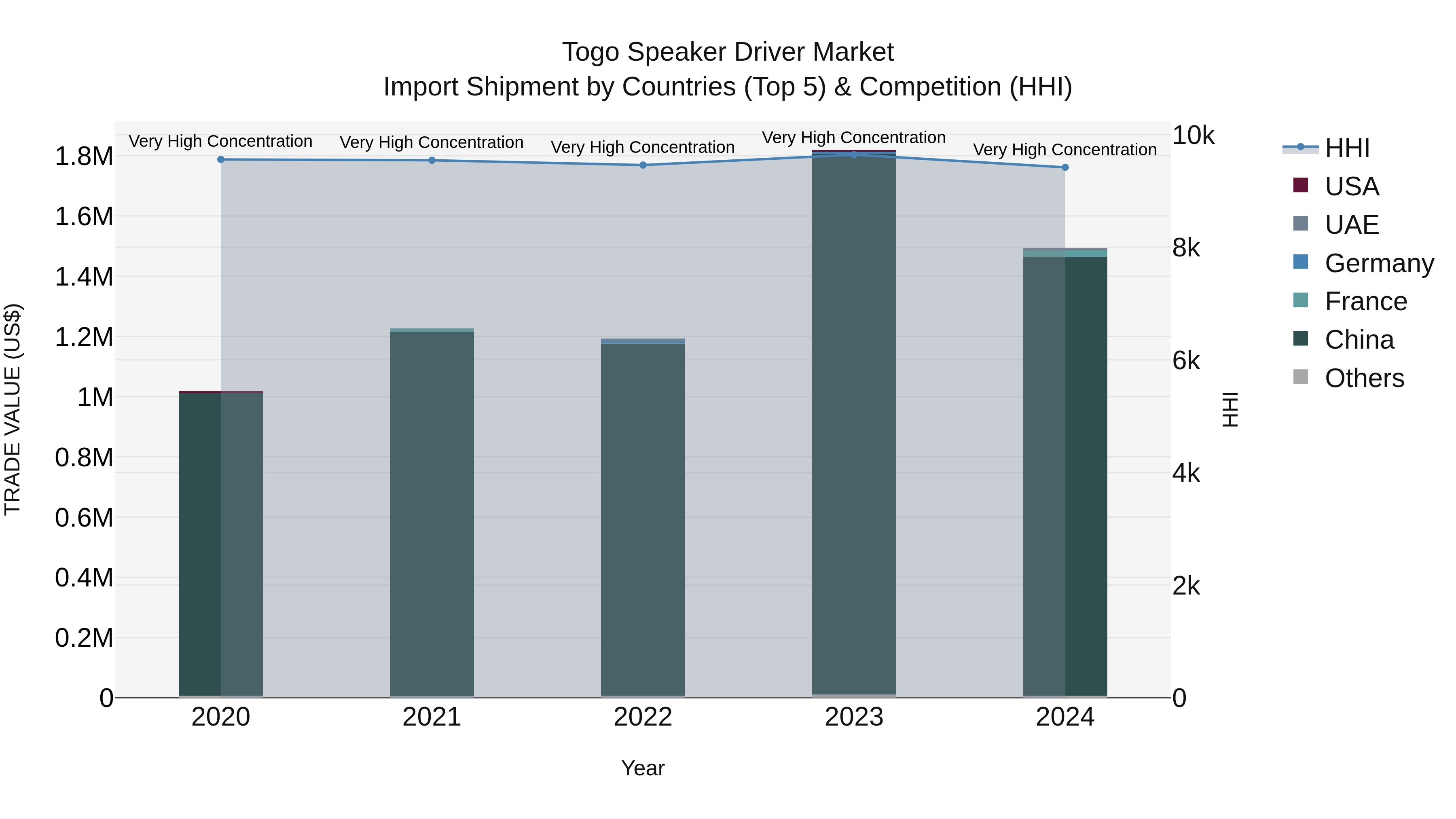 Togo Speaker Driver Market Top 5 Importing Countries and Market Competition (HHI) Analysis