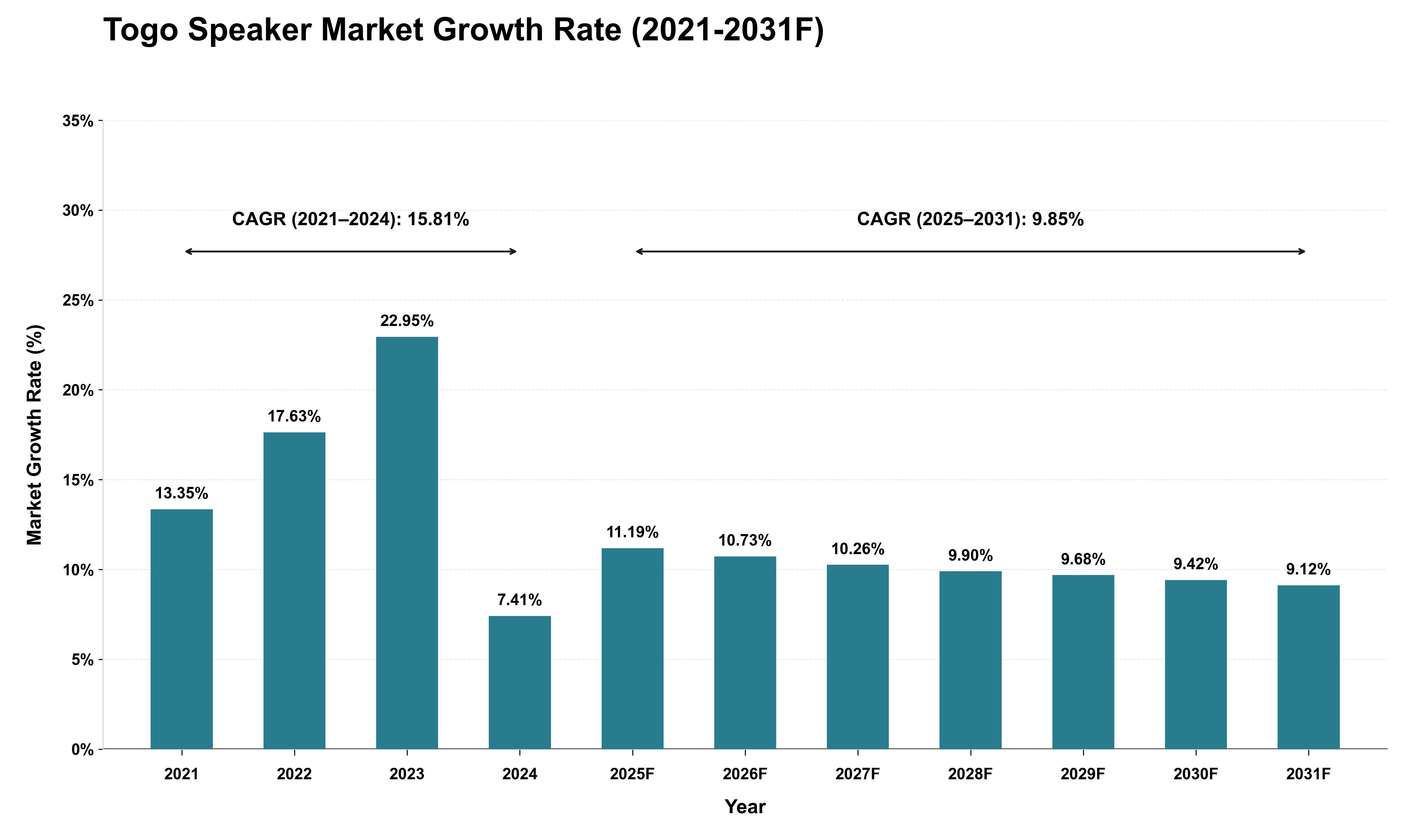 Togo Speaker Market Growth Rate Analysis (2021 - 2031)