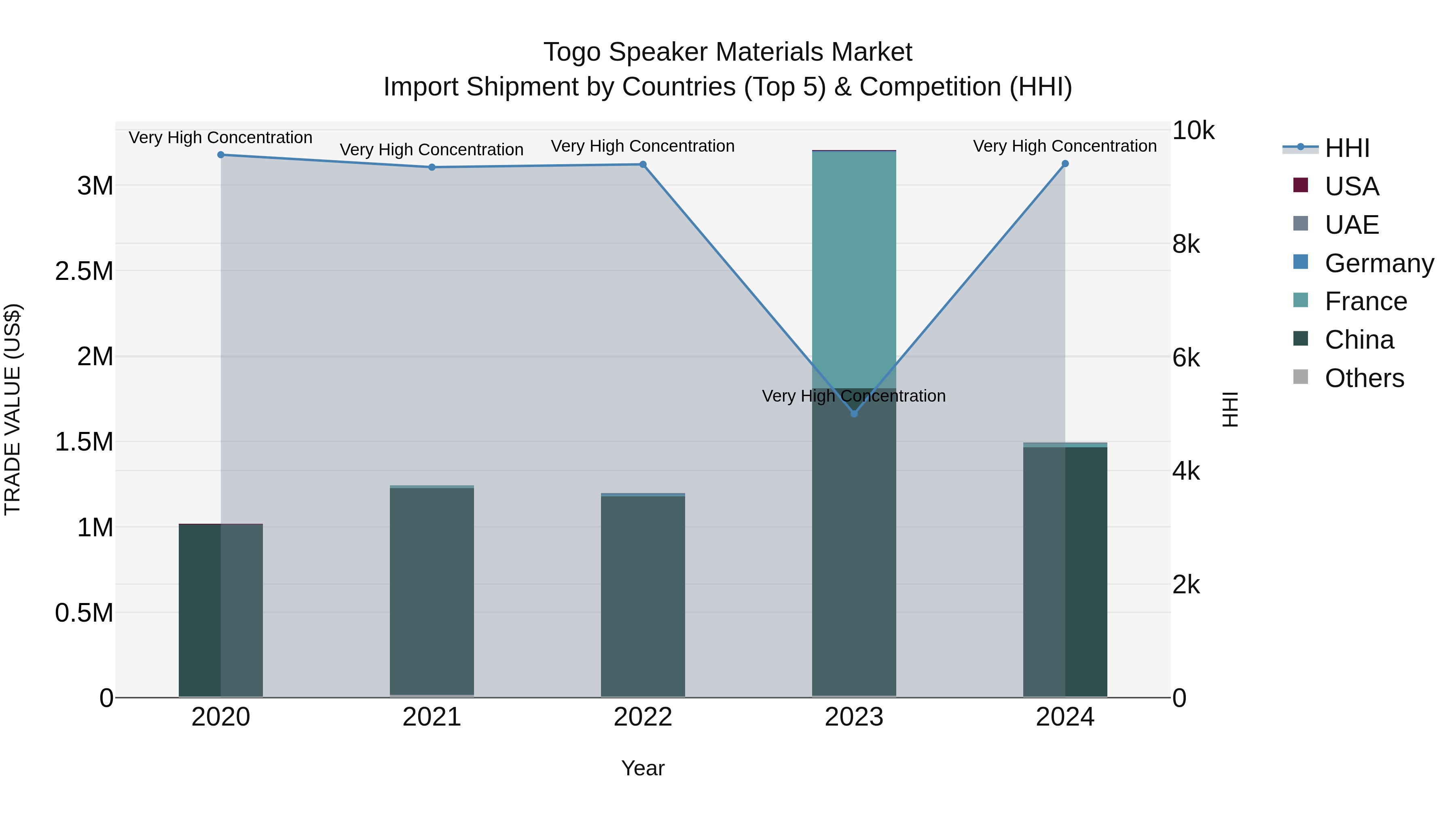 Togo Speaker Materials Market Top 5 Importing Countries and Market Competition (HHI) Analysis