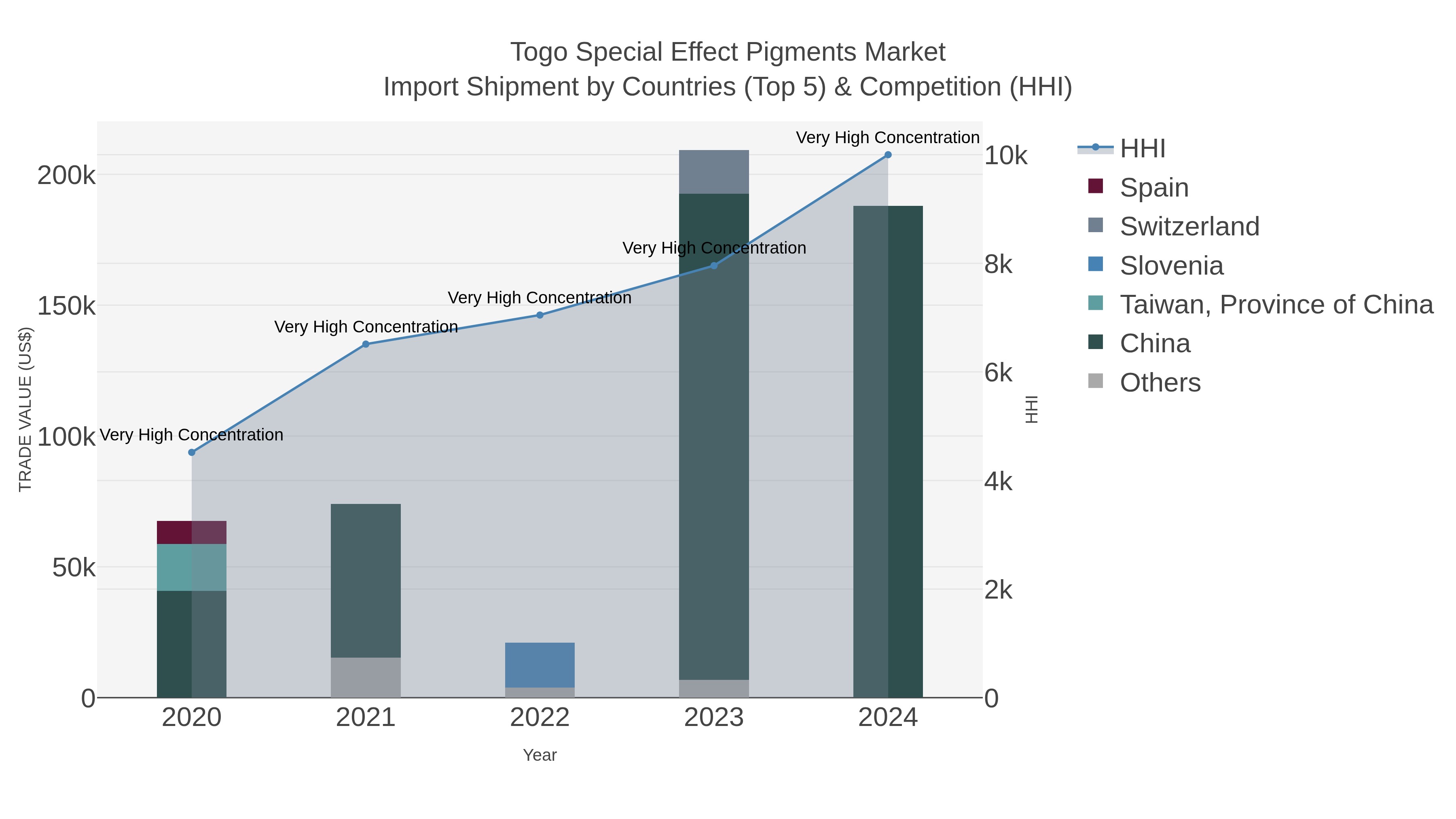 Togo Special Effect Pigments Market Import Shipment by Countries (Top 5) & Competition (HHI)
