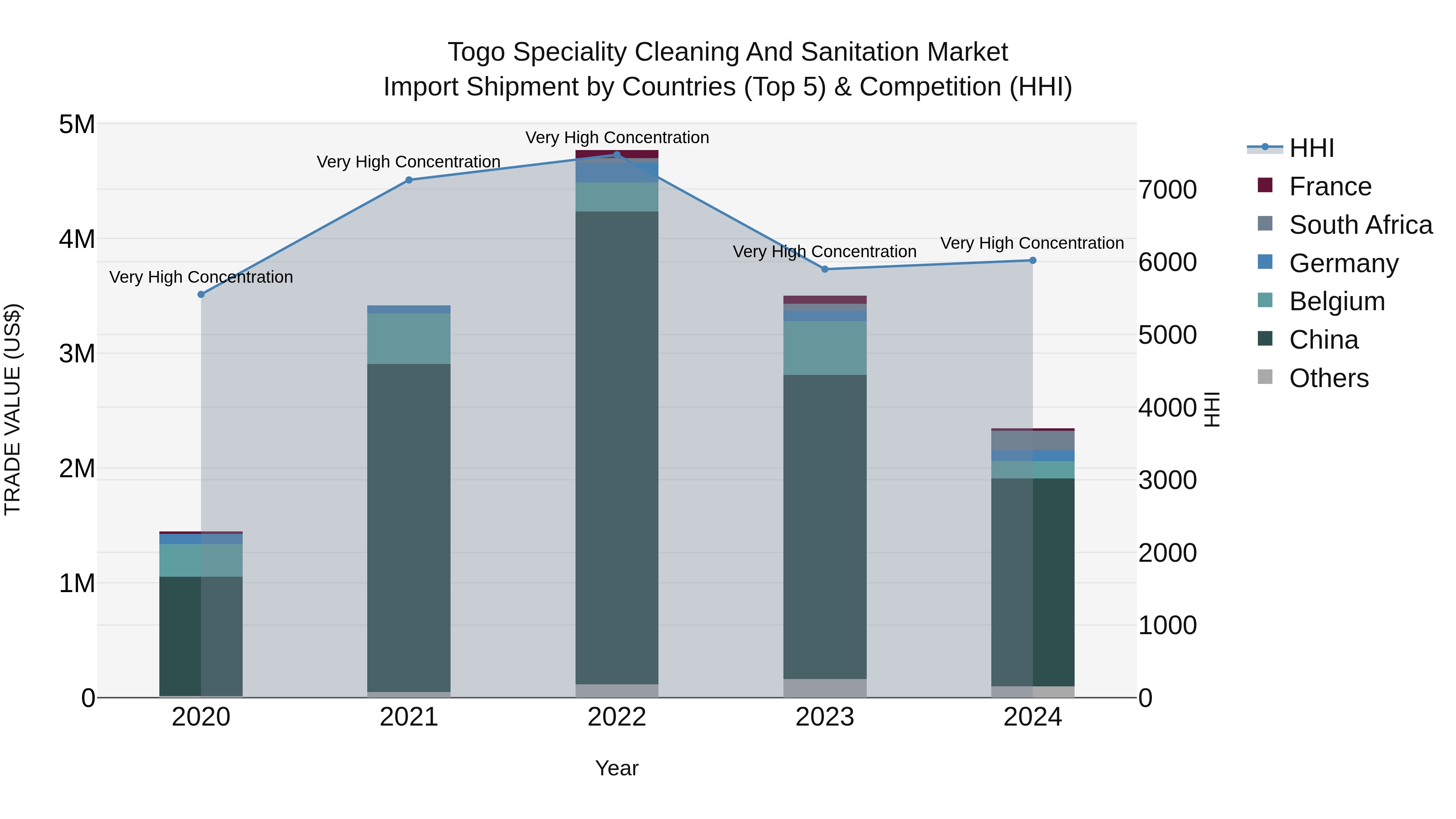 Togo Speciality Cleaning And Sanitation Market Top 5 Importing Countries and Market Competition (HHI) Analysis