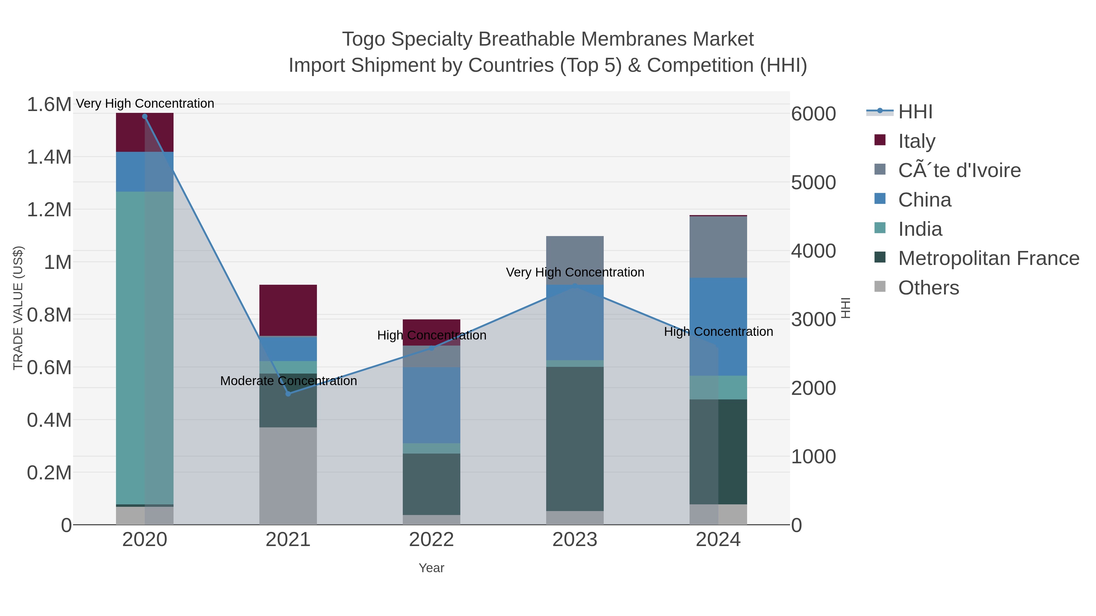 Togo Specialty Breathable Membranes Market Import Shipment by Countries (Top 5) & Competition (HHI)