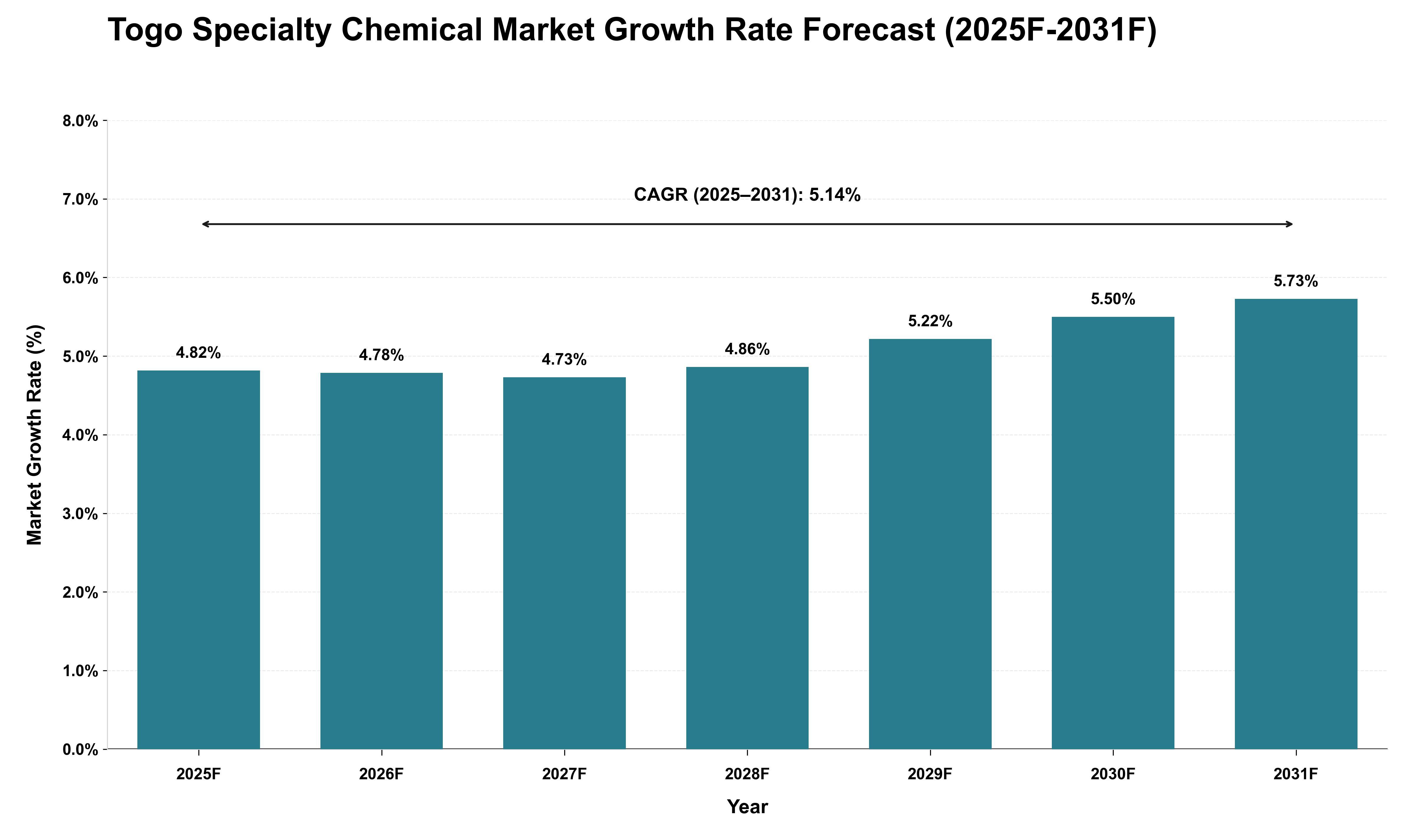 Togo Specialty Chemical Market Growth Rate Analysis (2025 - 2031)