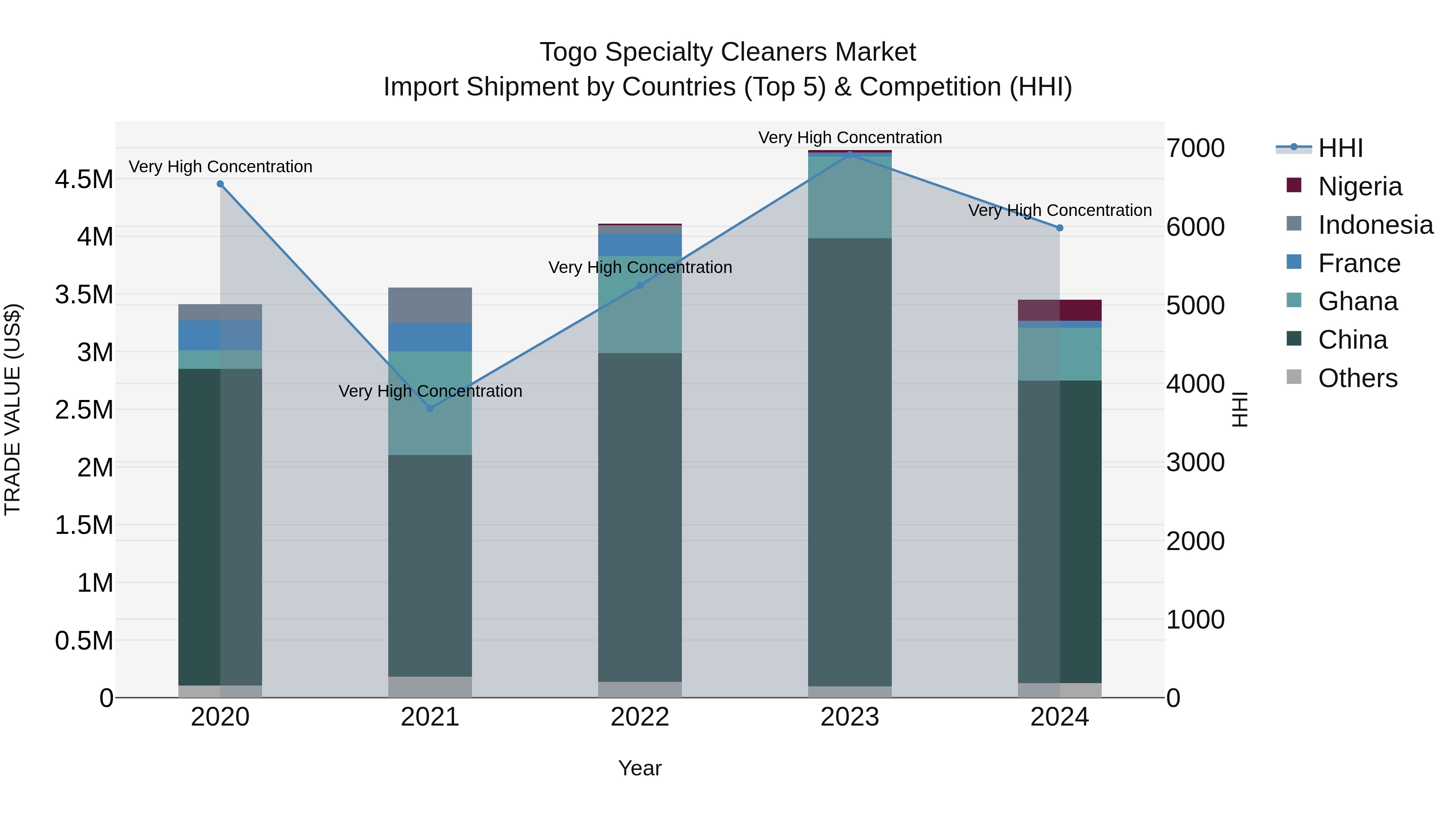 Togo Specialty Cleaners Market Top 5 Importing Countries and Market Competition (HHI) Analysis