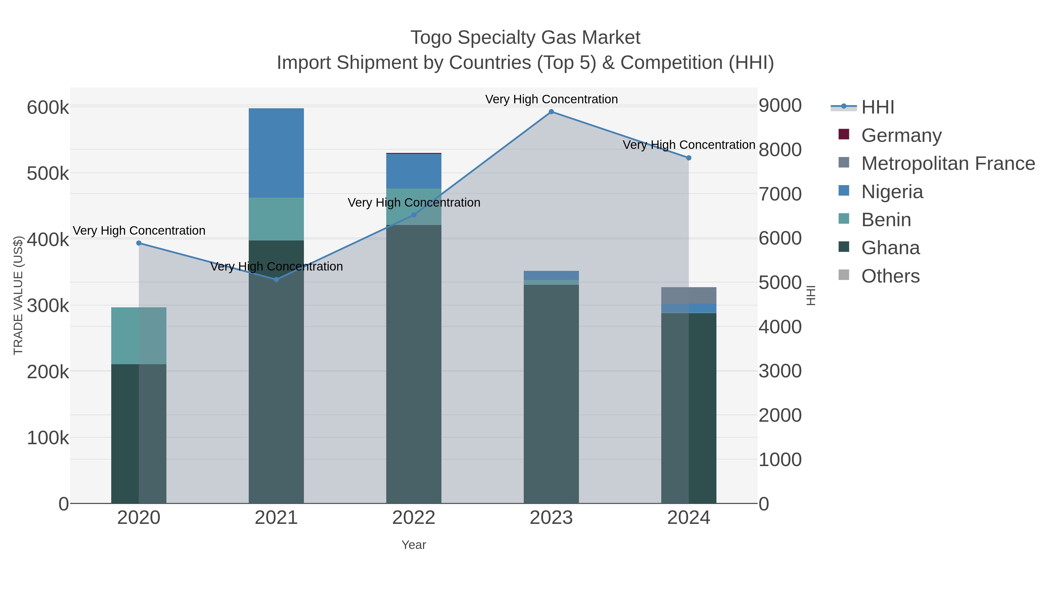 Togo Specialty Gas Market Import Shipment by Countries (Top 5) & Competition (HHI)