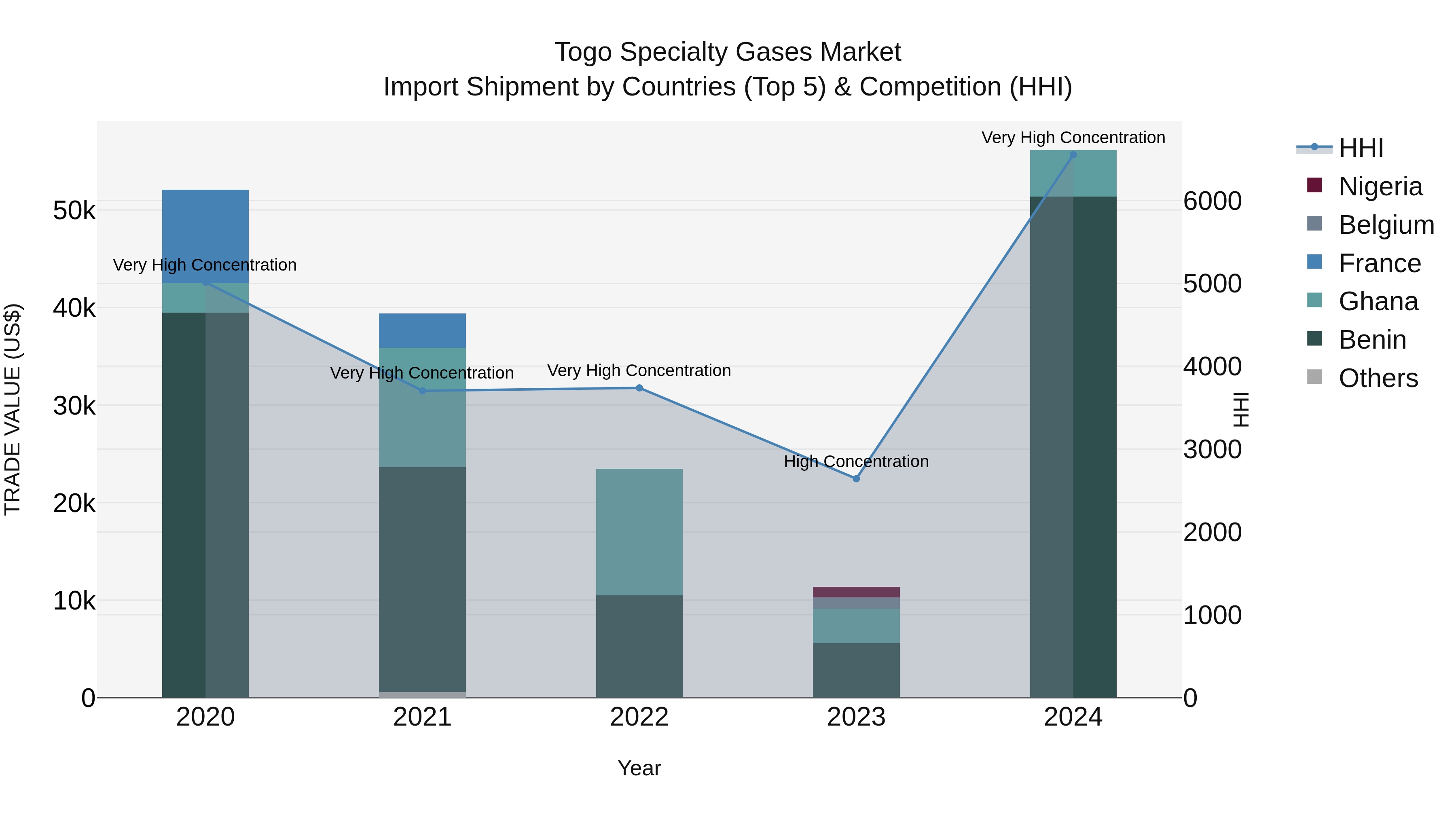 Togo Specialty Gases Market Top 5 Importing Countries and Market Competition (HHI) Analysis
