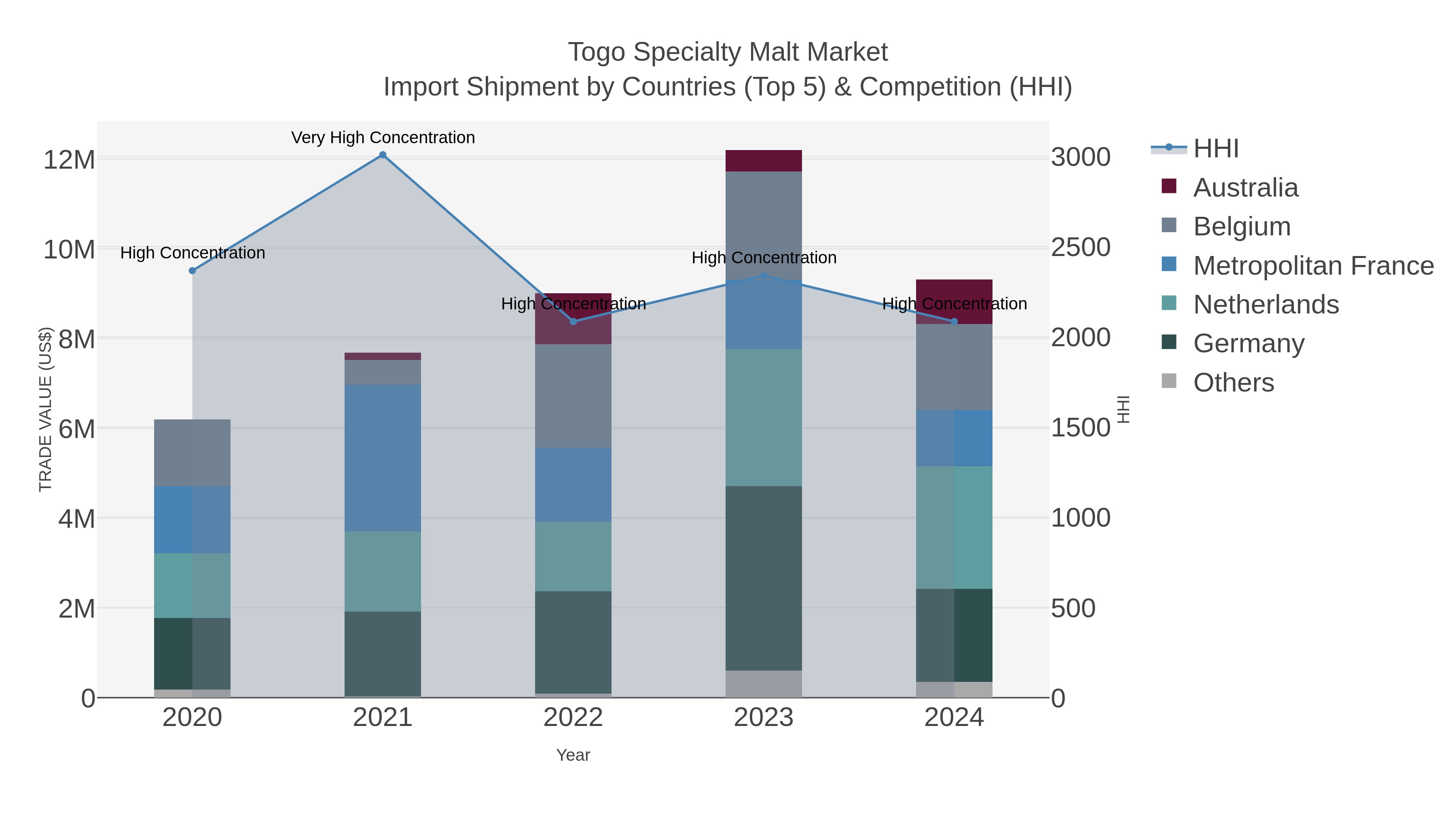 Togo Specialty Malt Market Import Shipment by Countries (Top 5) & Competition (HHI)