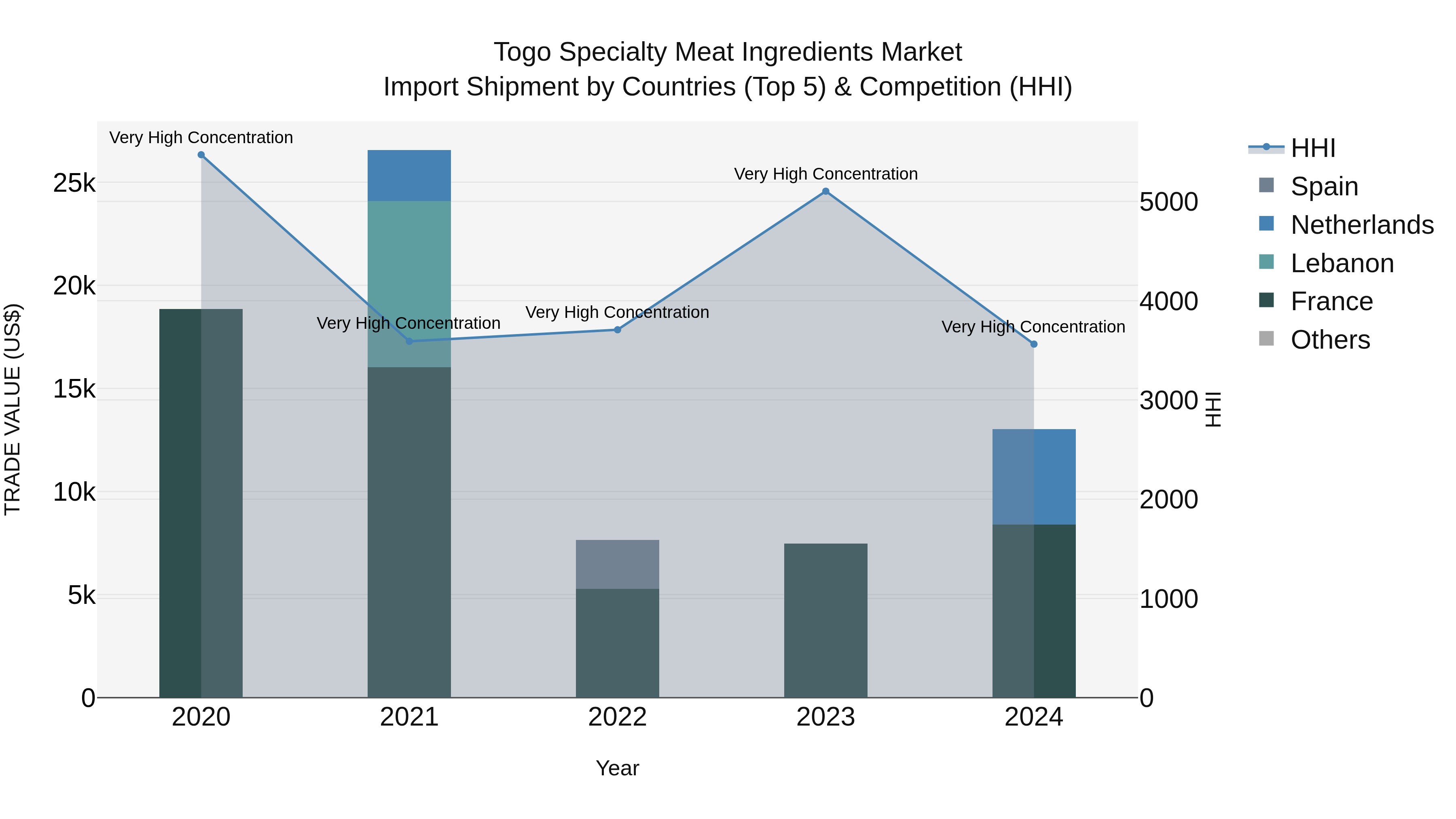 Togo Specialty Meat Ingredients Market Top 5 Importing Countries and Market Competition (HHI) Analysis