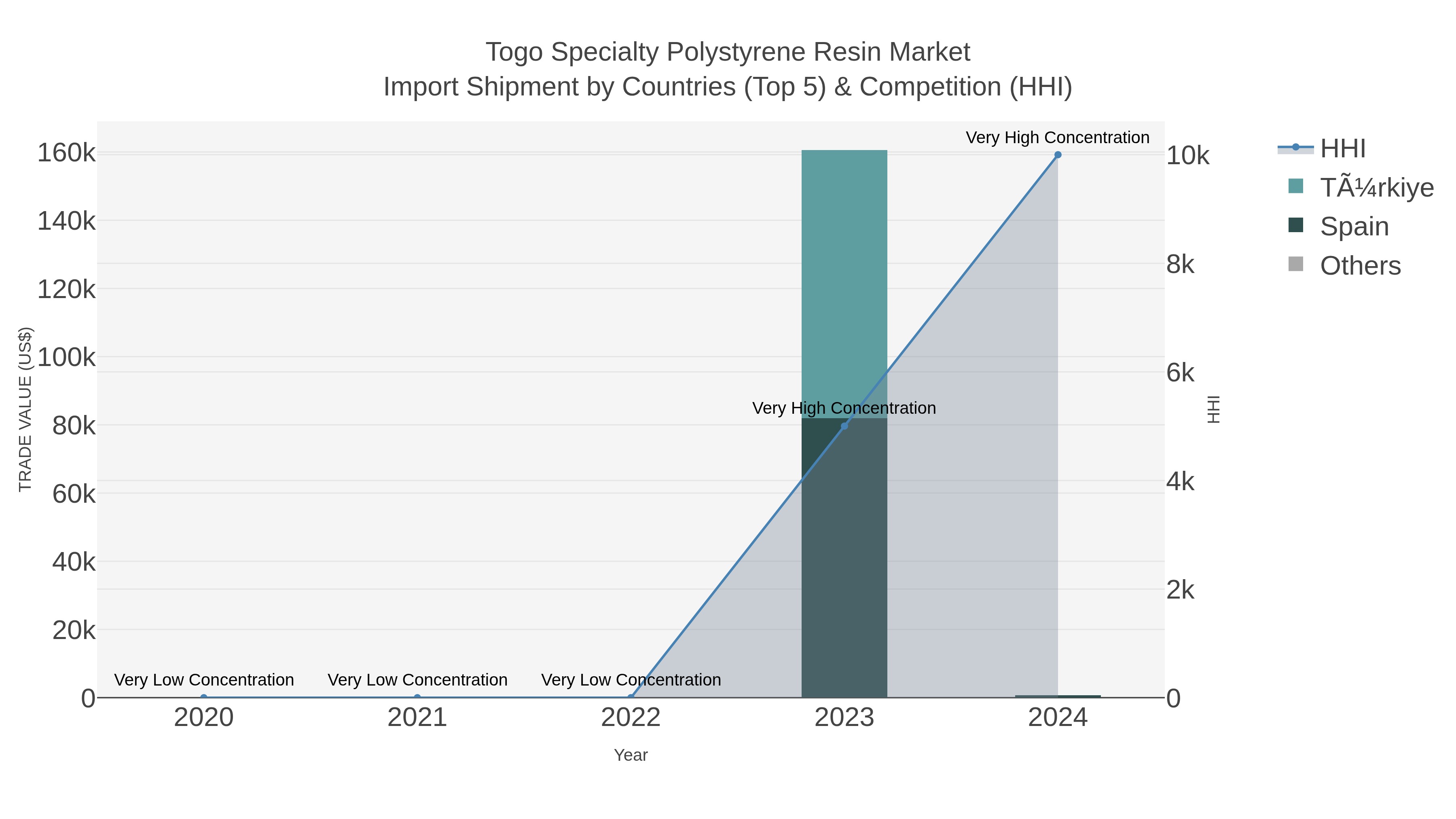 Togo Specialty Polystyrene Resin Market Import Shipment by Countries (Top 5) & Competition (HHI)